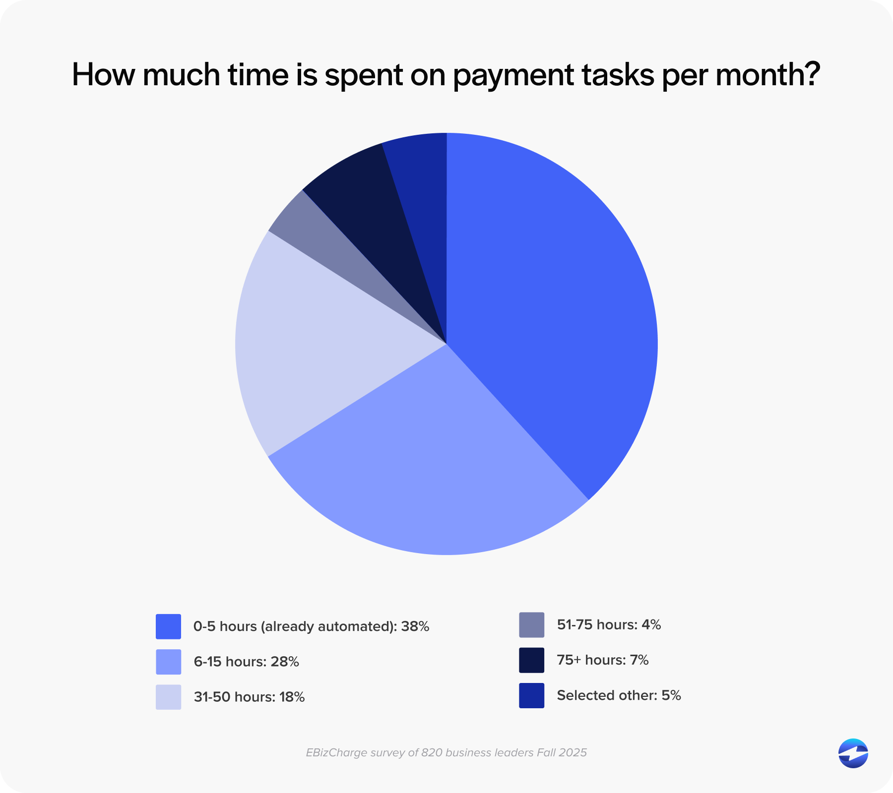 How much time is spent on payment tasks per month?