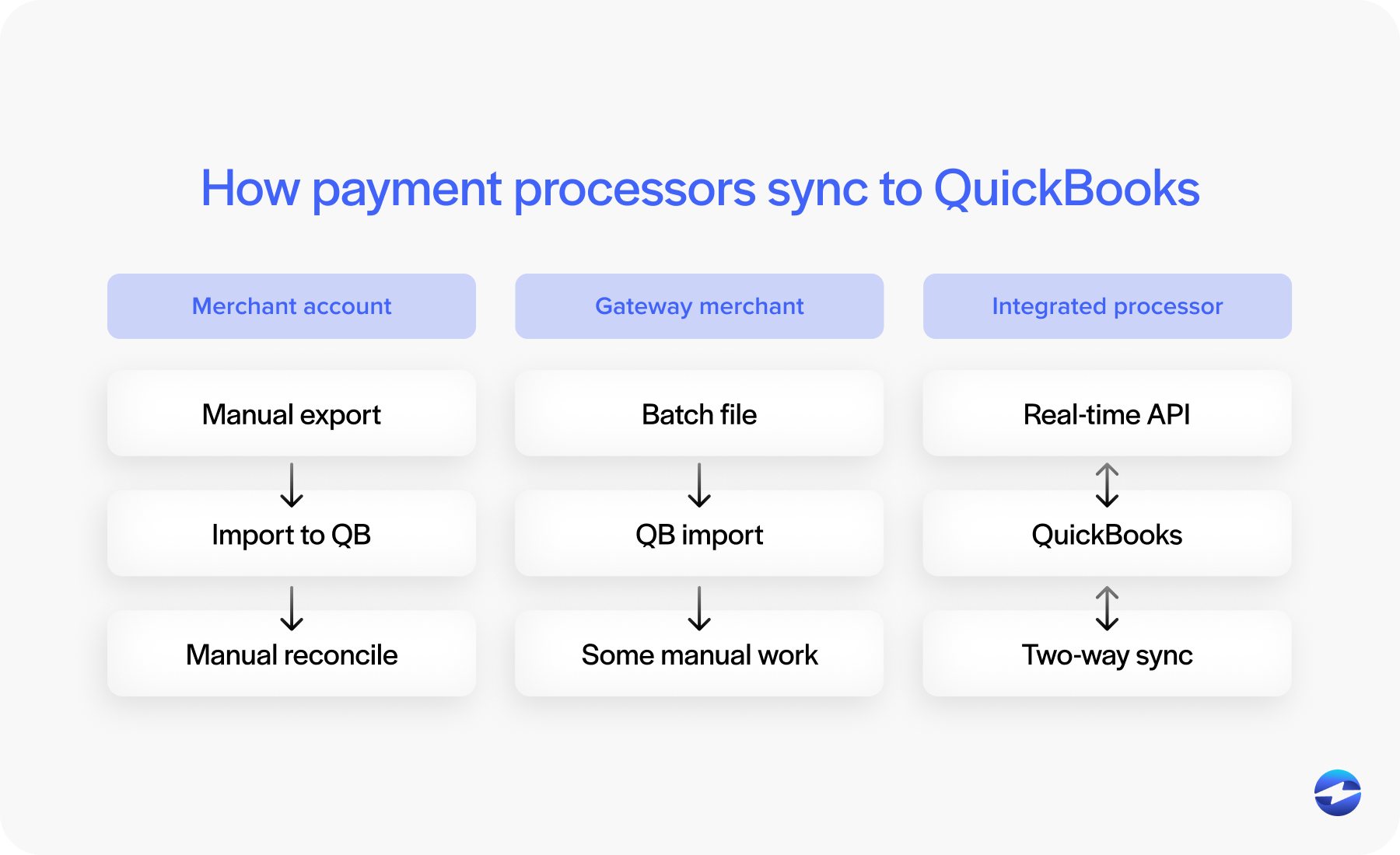 How payment processors sync to QuickBooks