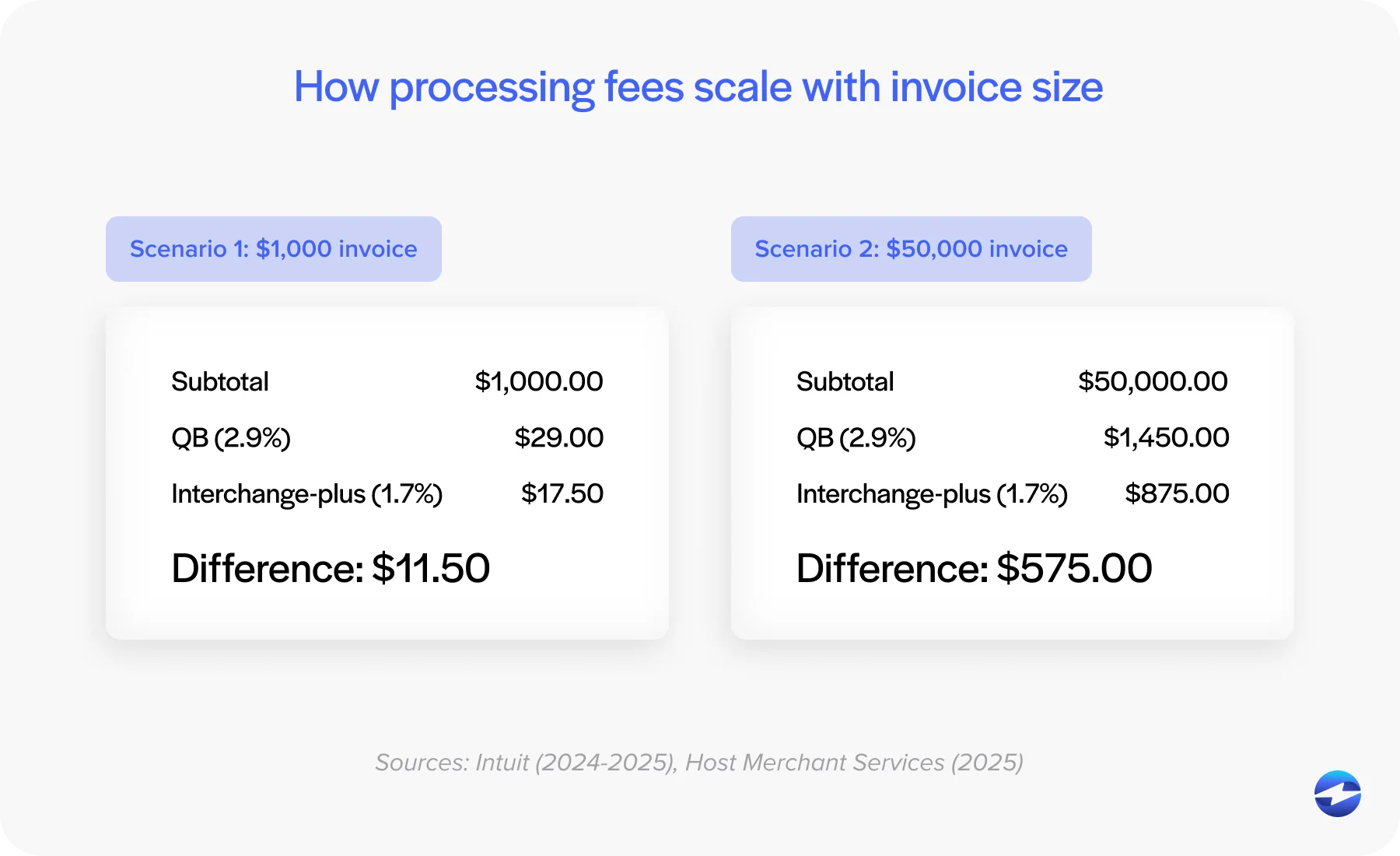 How processing fees scale with invoice size