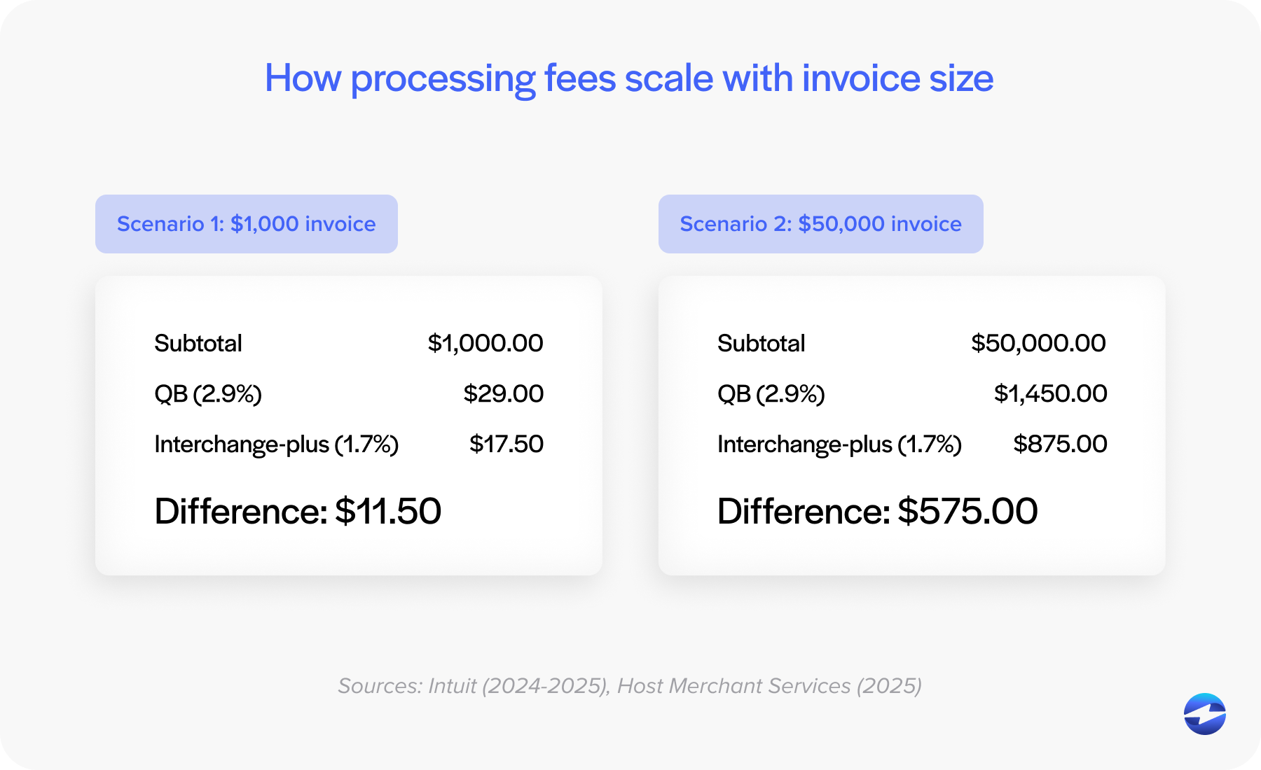 How processing fees scale with invoice size