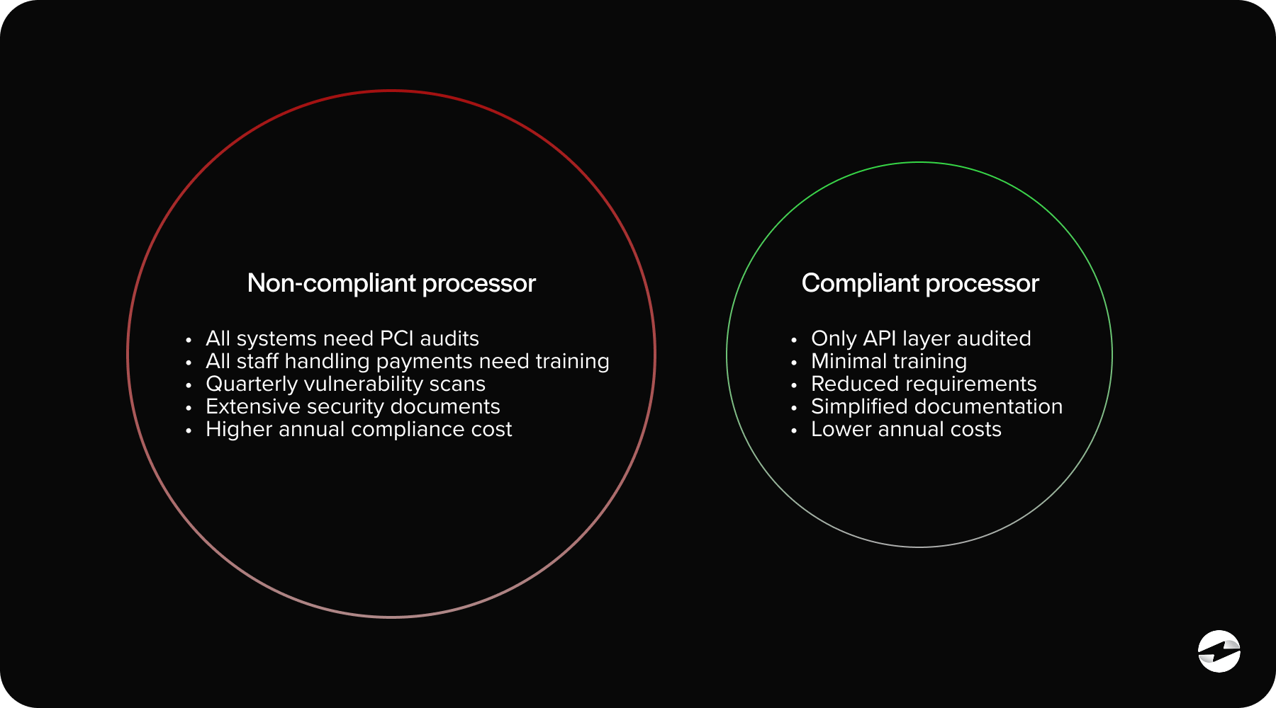 Non-compliant processor vs a Compliant processor