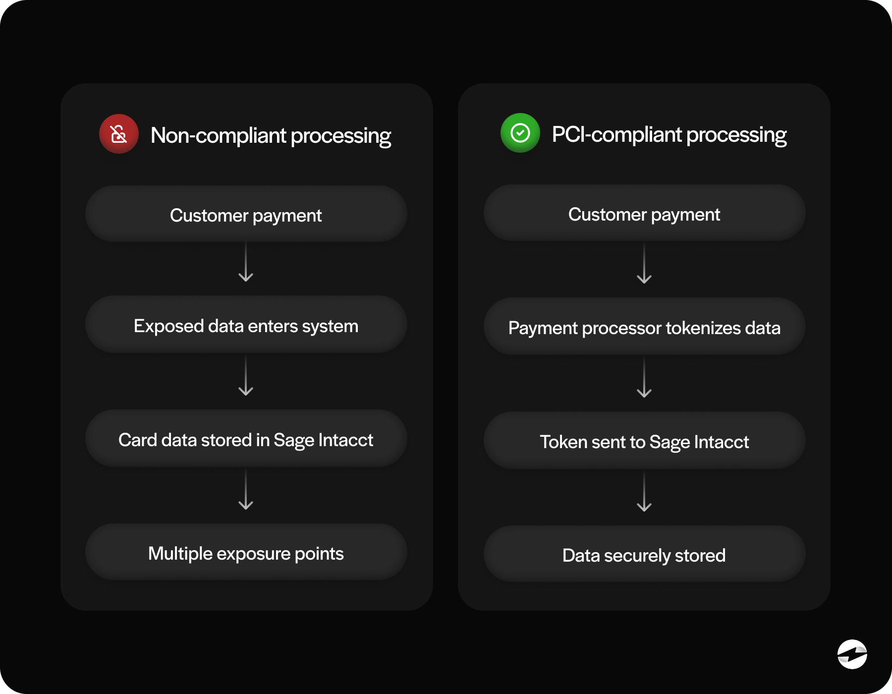 Non-compliant vs PCI compliant processing