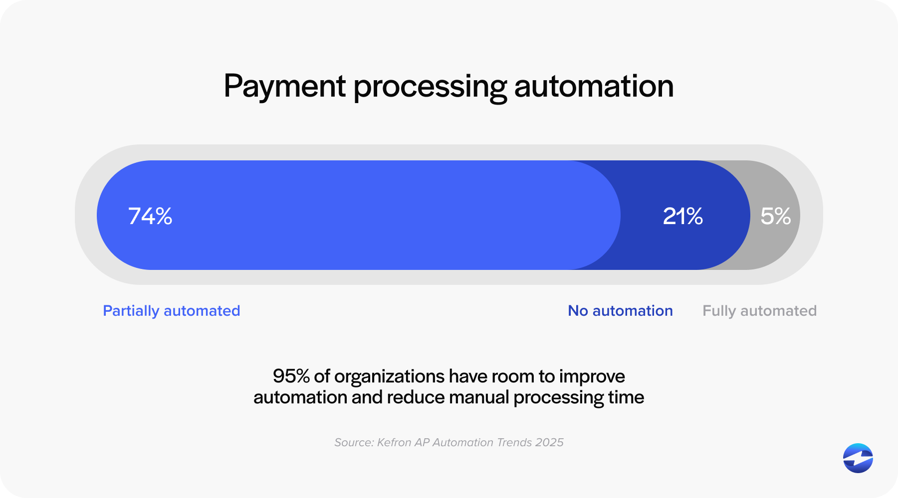 Payment processing automation