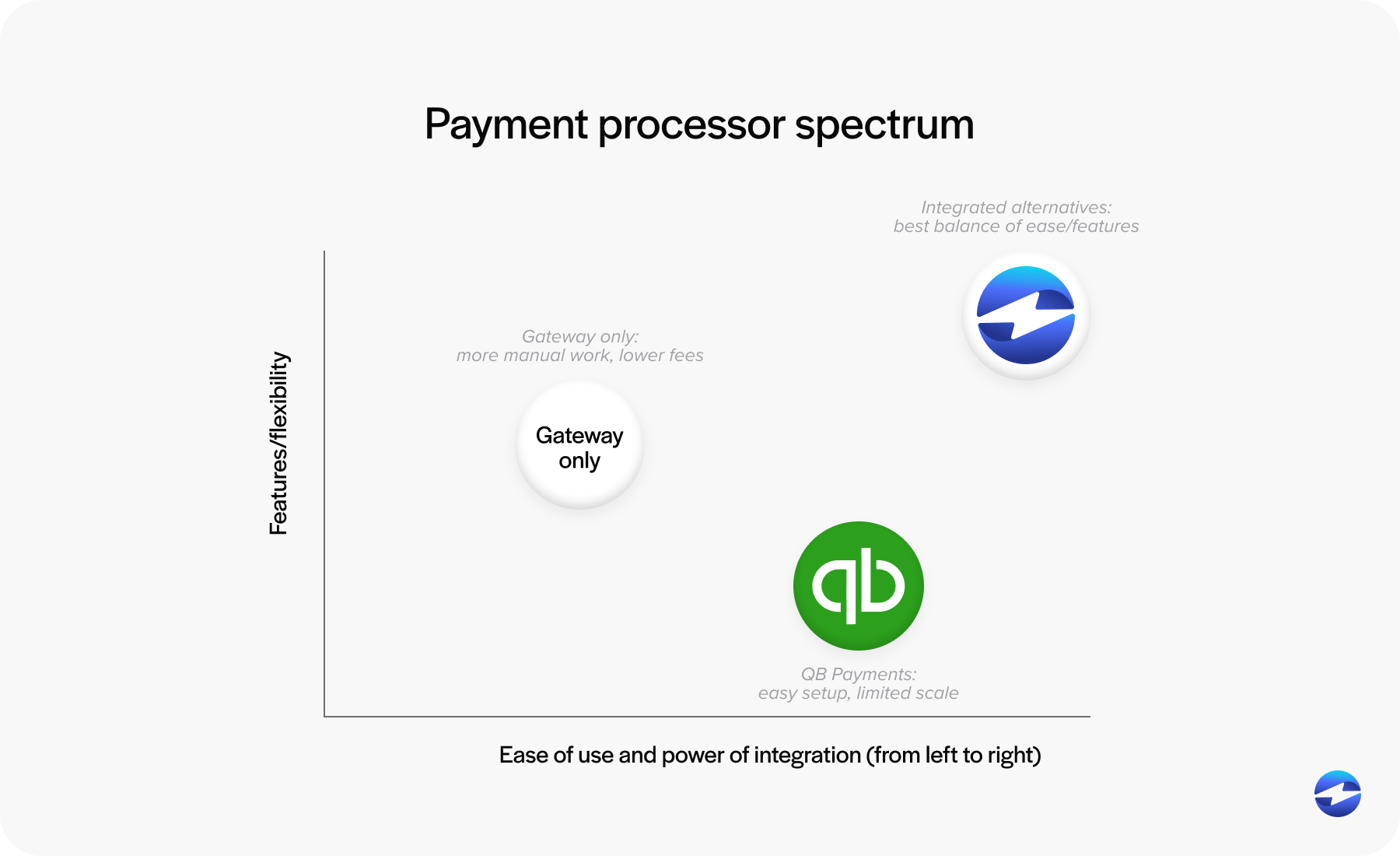 Payment processor spectrum