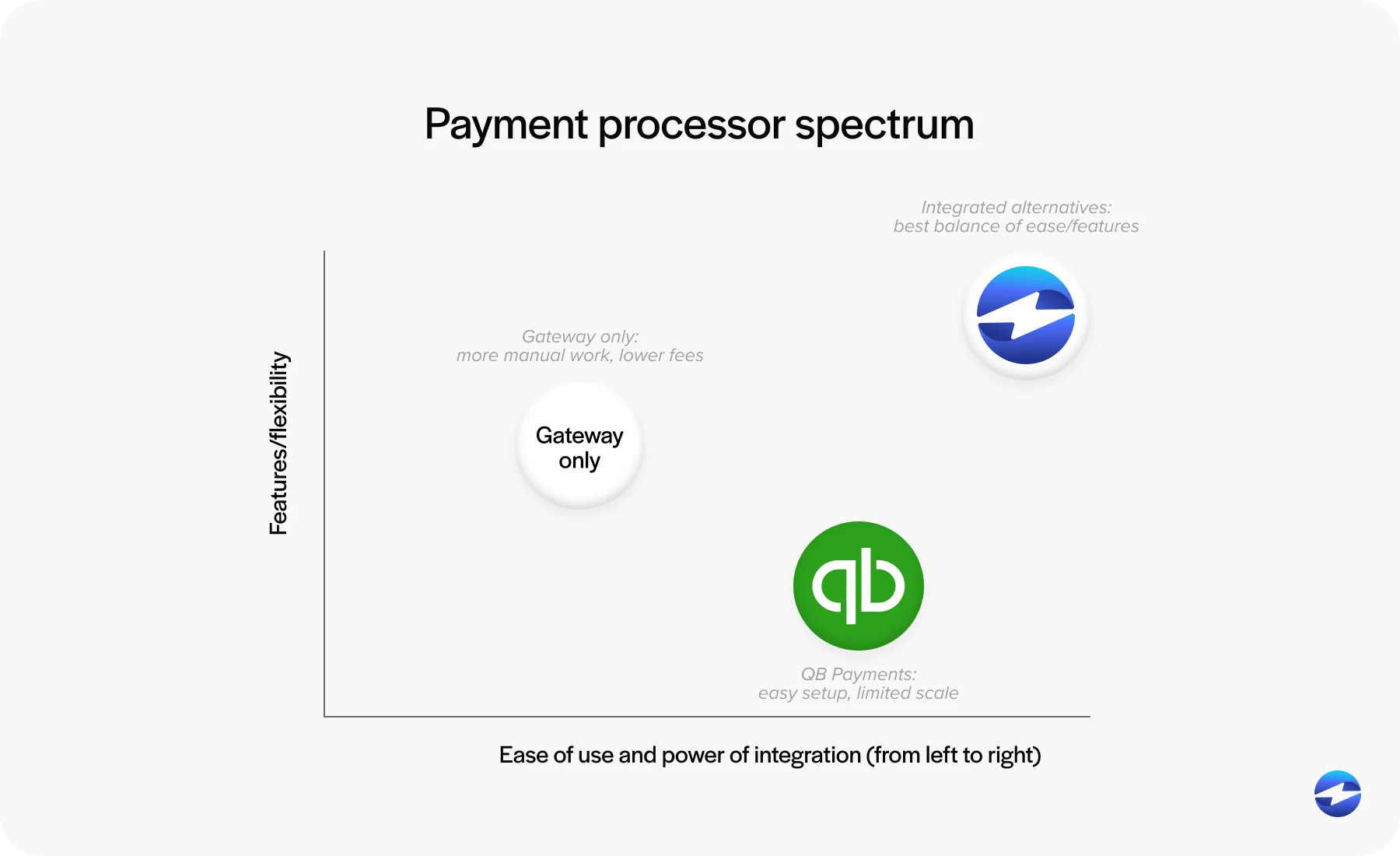 Payment processor spectrum