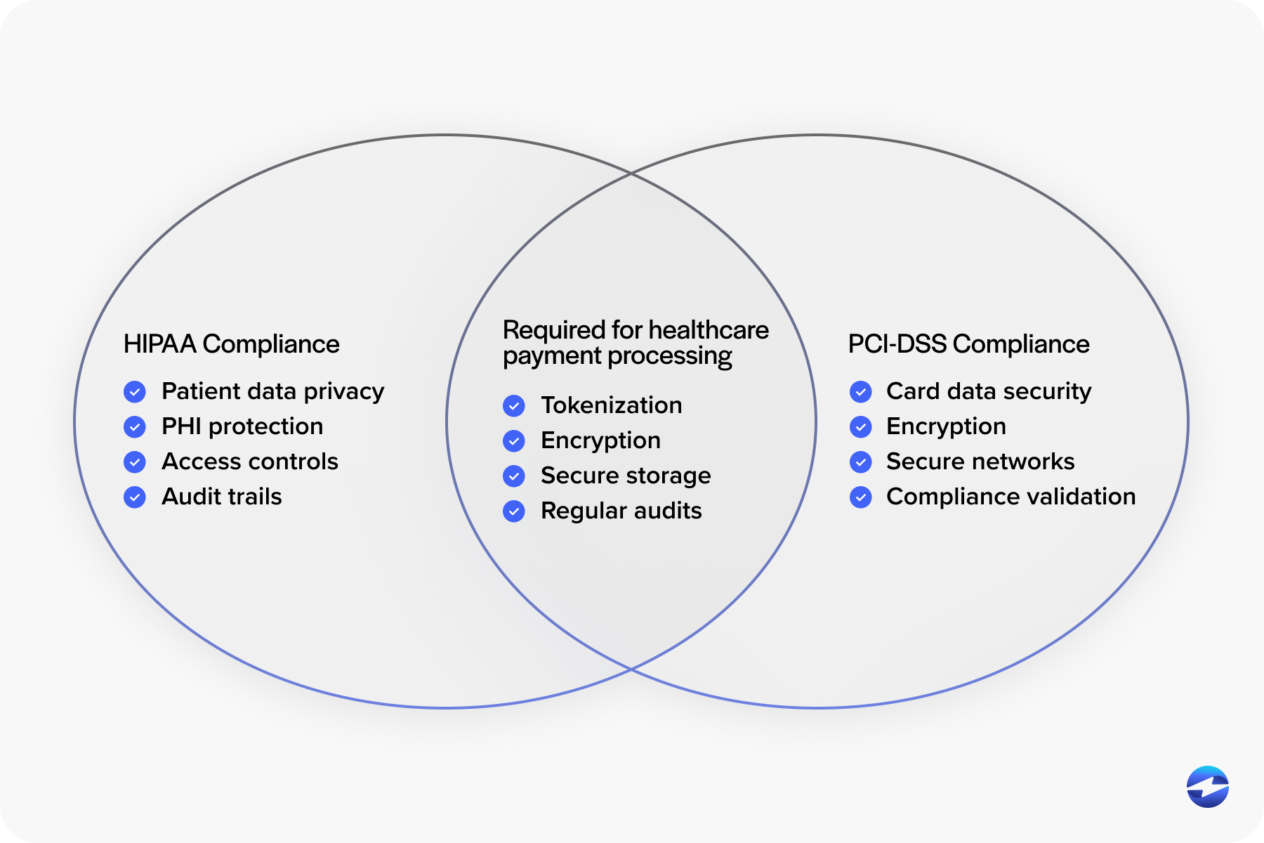 Required for healthcare payment processing