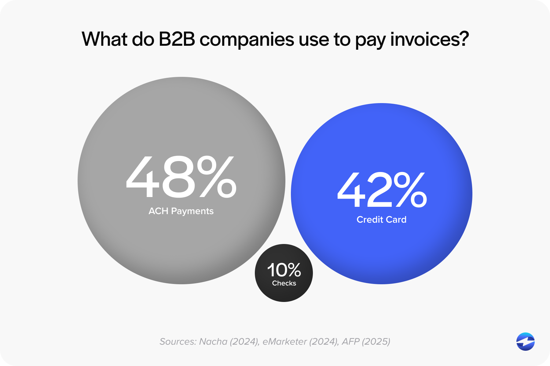 What do B2B companies use to pay invoices?