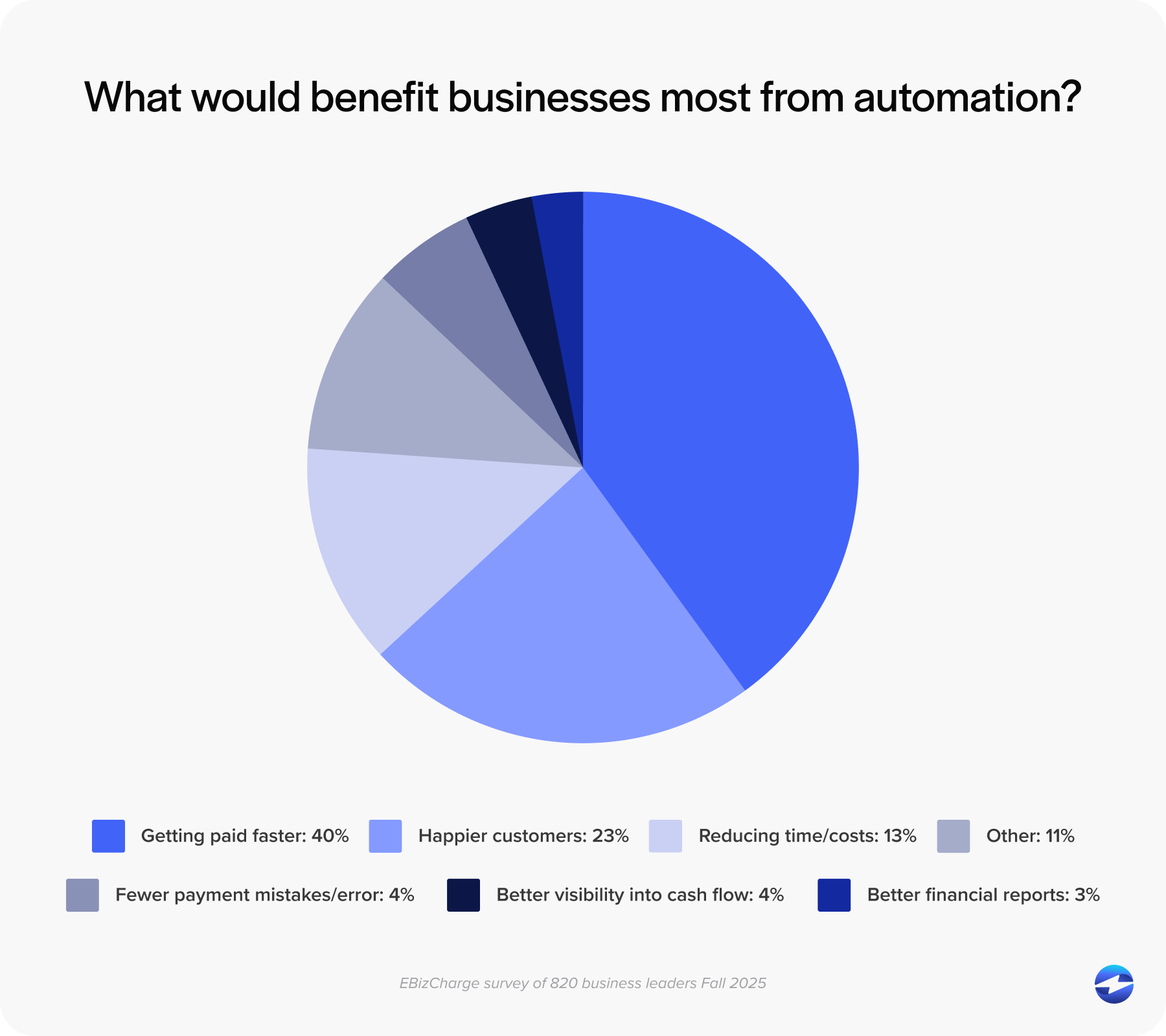 What would benefit businesses most from automation?