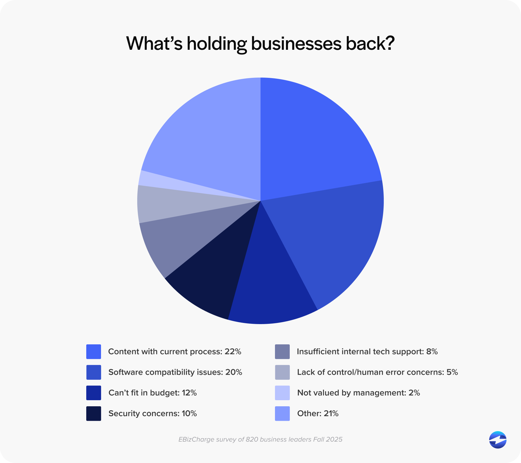 What’s holding businesses back from automation payments?
