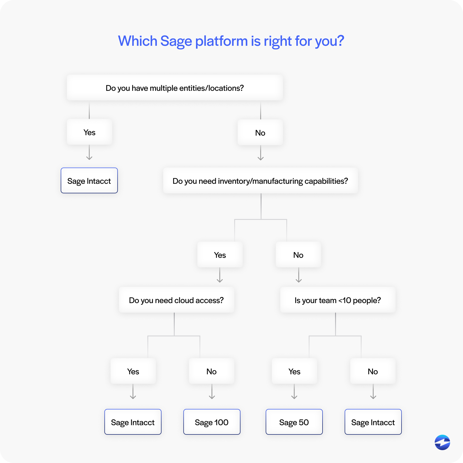 Which Sage platform is right for you?