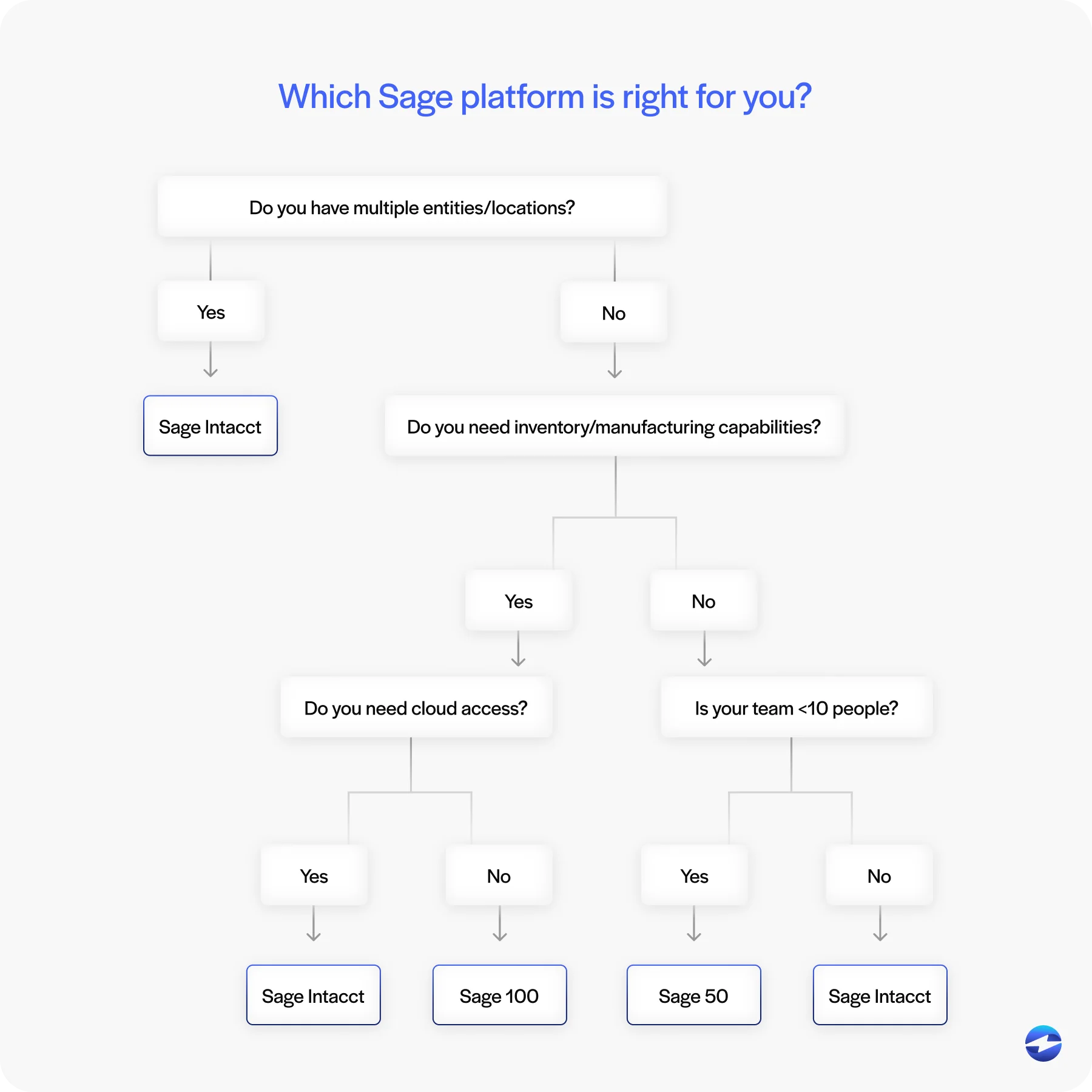Which Sage platform is right for you?
