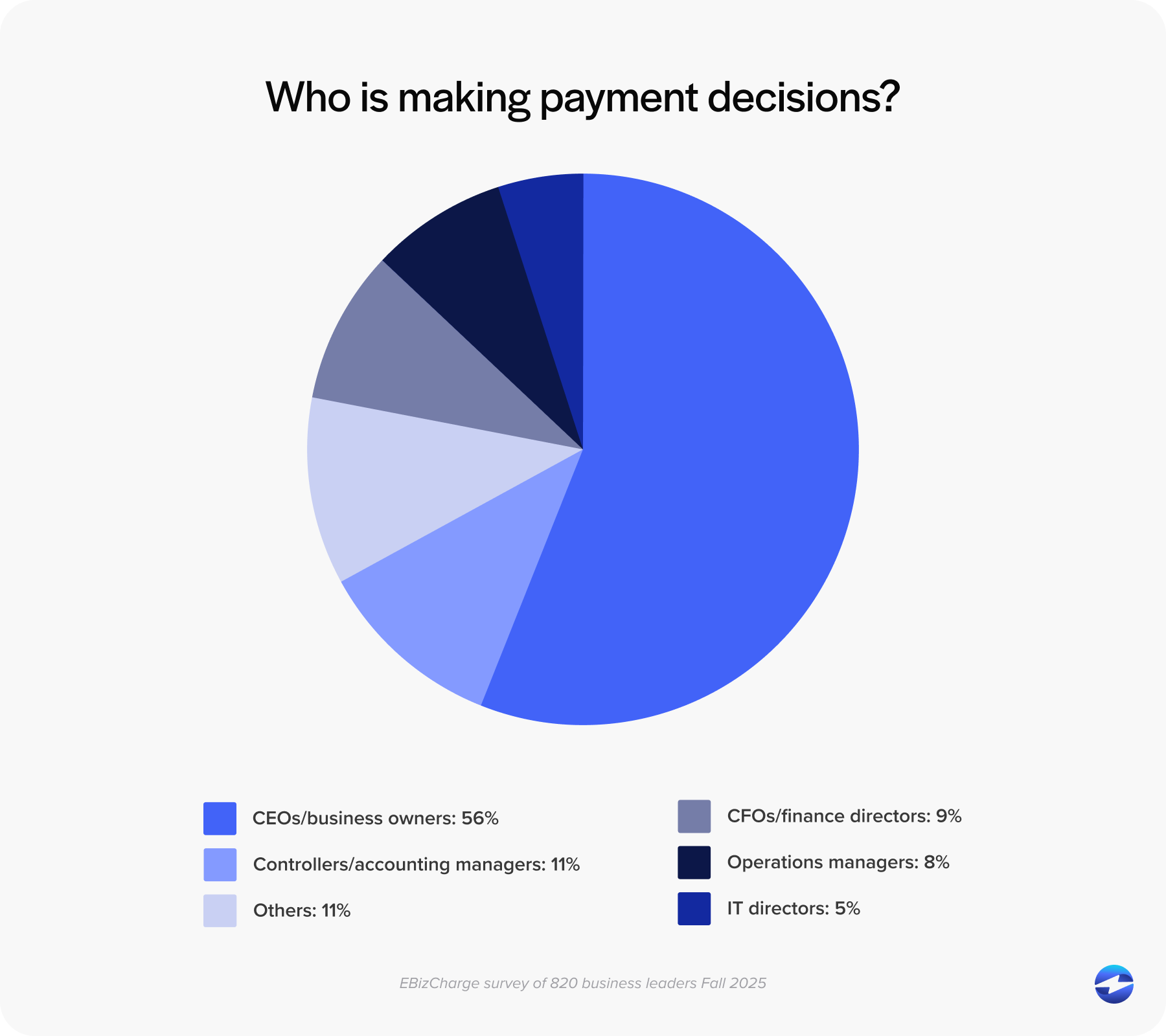 Who is making payment decisions?
