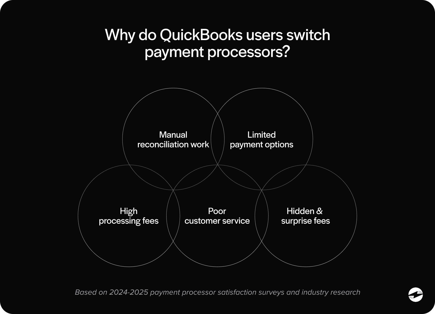 Why do QuickBooks users switch payment processors?