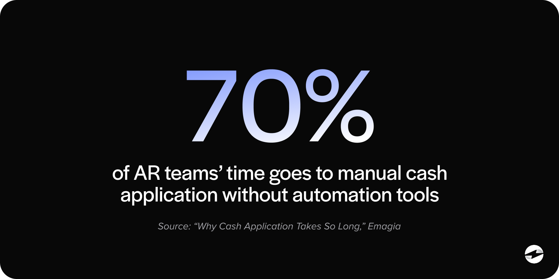 70% of AR teams’ time goes to manual cash application without automation tools