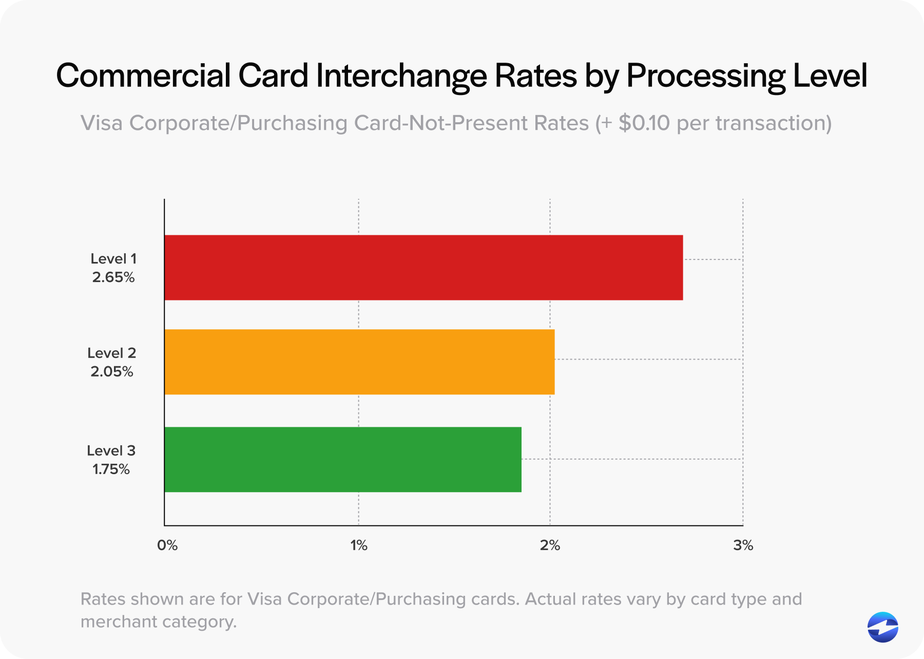 Commercial Card Interchange Rates by Processing Levels
