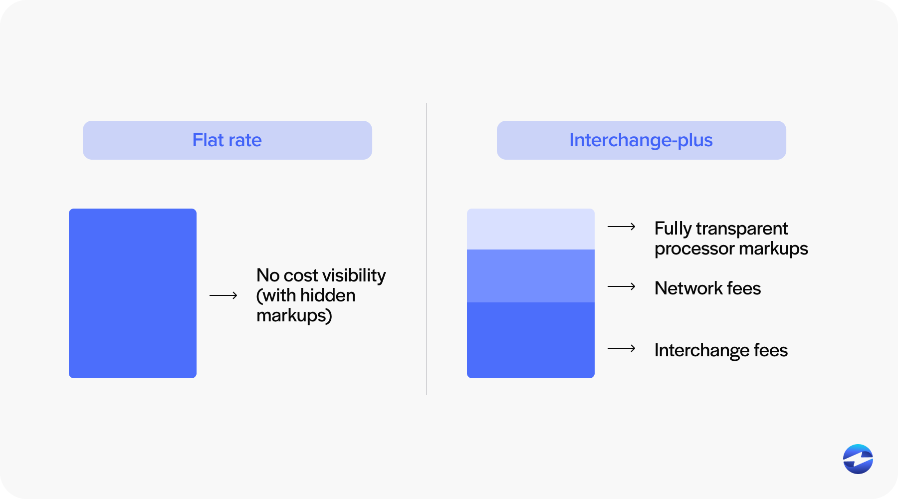 Flate rate vs interchange plus pricing