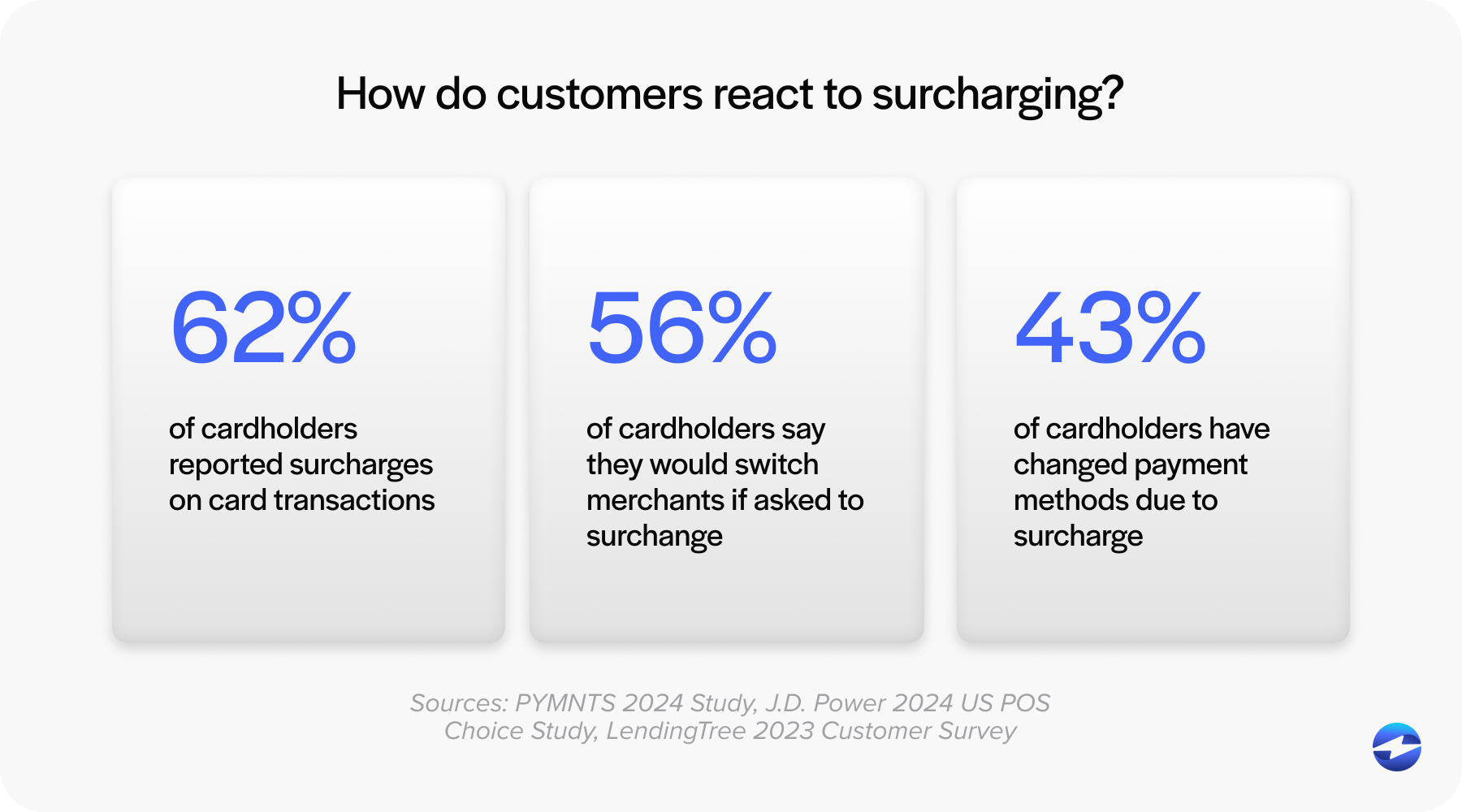 How do customers react to surcharging?