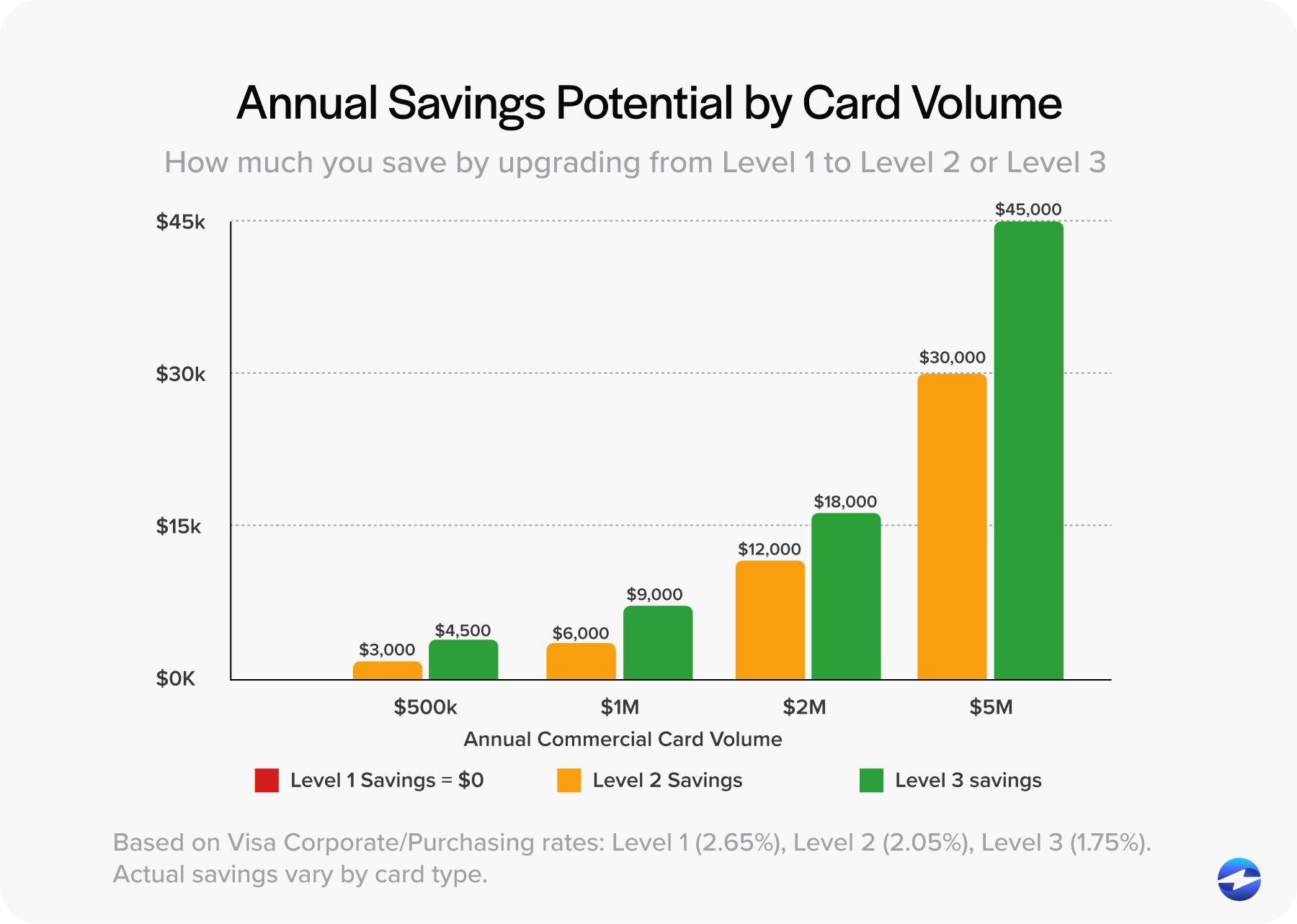 How much you save by upgrading from Level 1 to Level 2 or Level 3 credit card processing