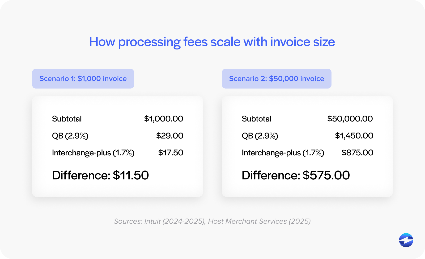 How processing fees scale with invoice size
