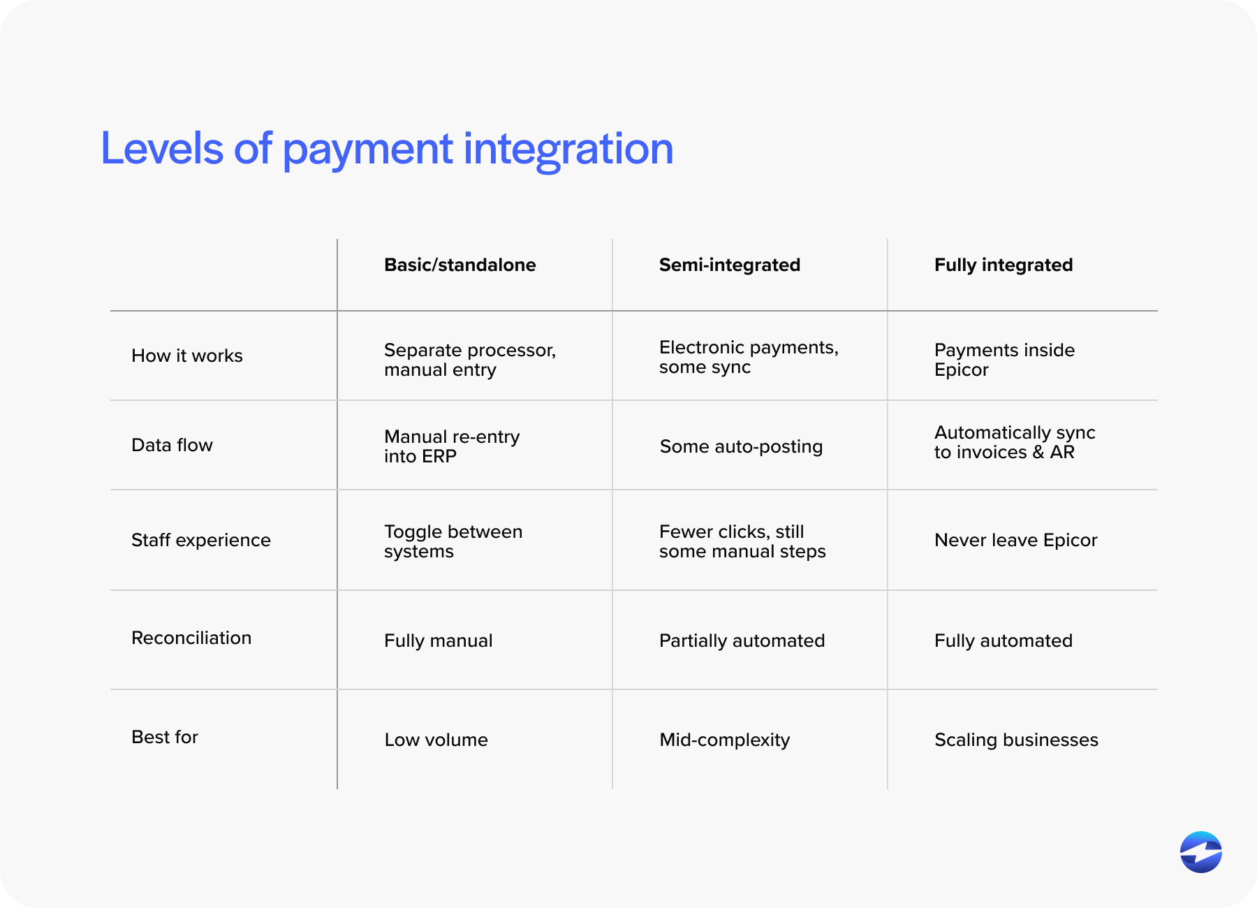 Levels of payment integration