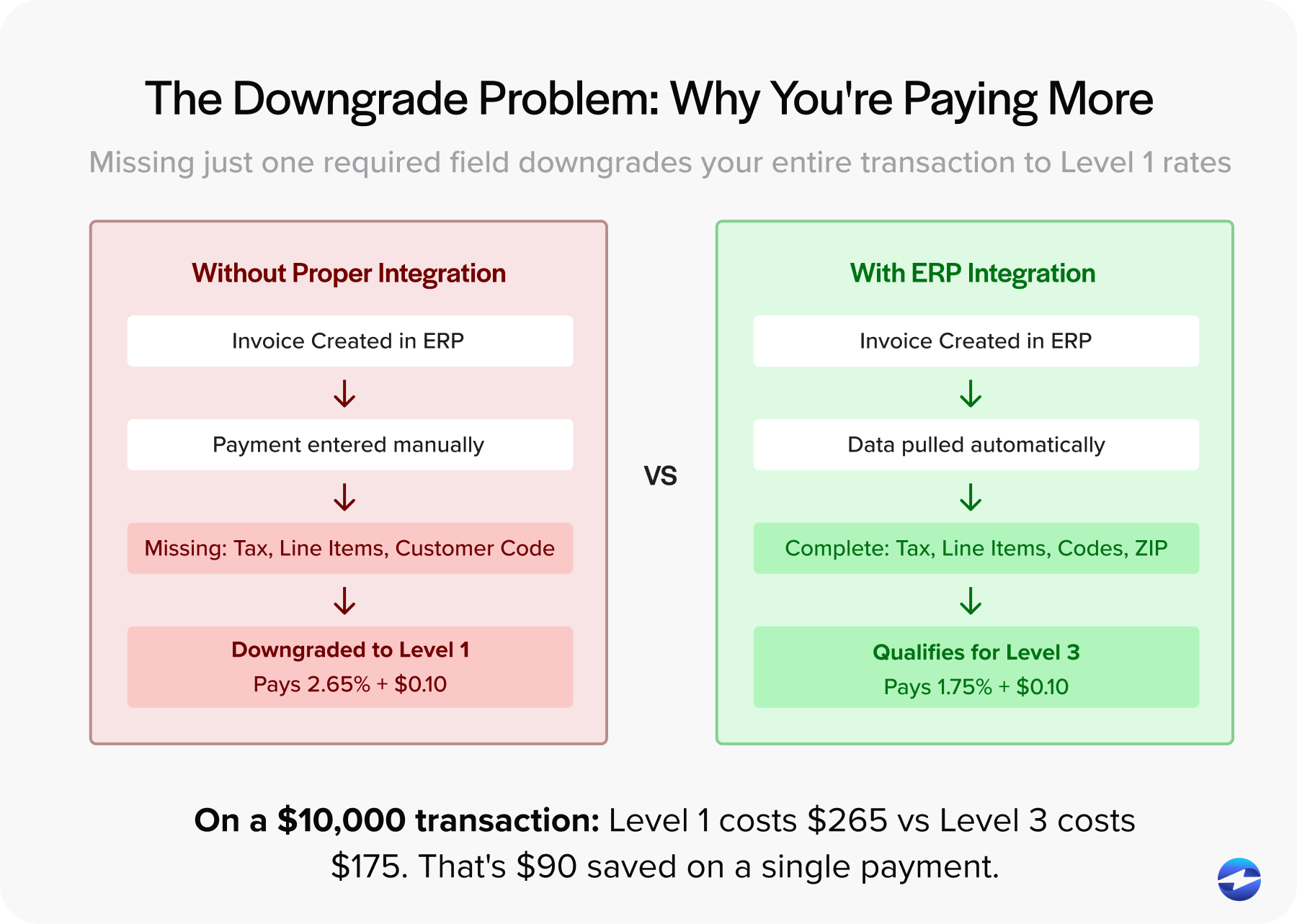 Missing just one required field downgrades your entire transaction to Level 1 credit card processing rates