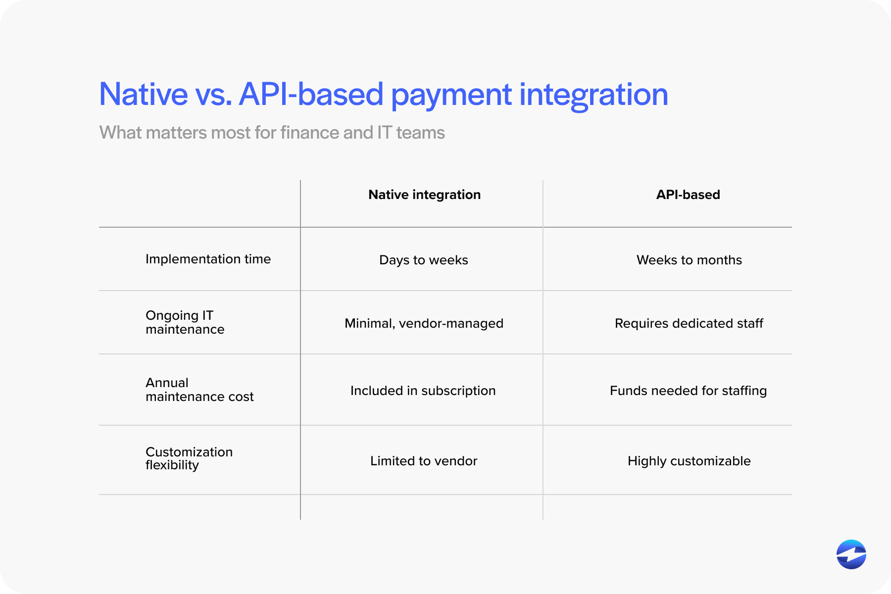 Native vs. API-based payment integration