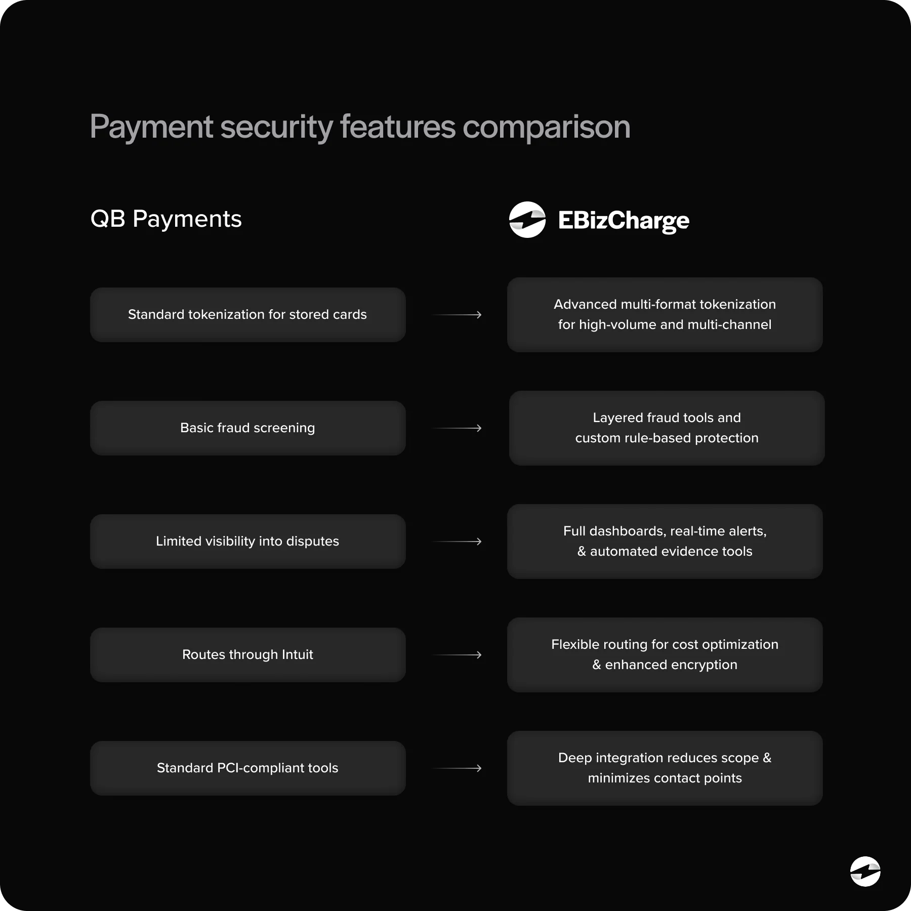 QB Payments and EBizCharge Payment security features comparison