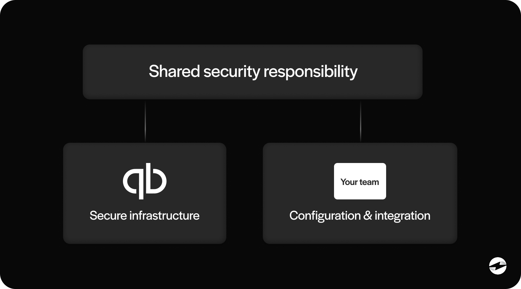 Shared security responsibility