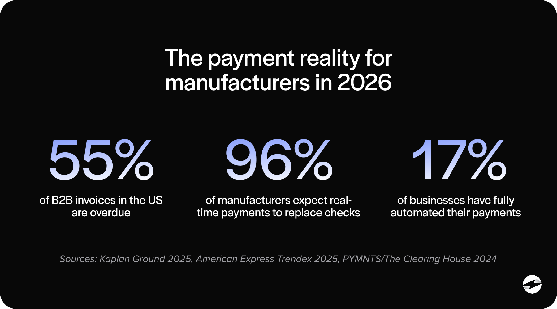 The payment reality for manufacturers in 2026
