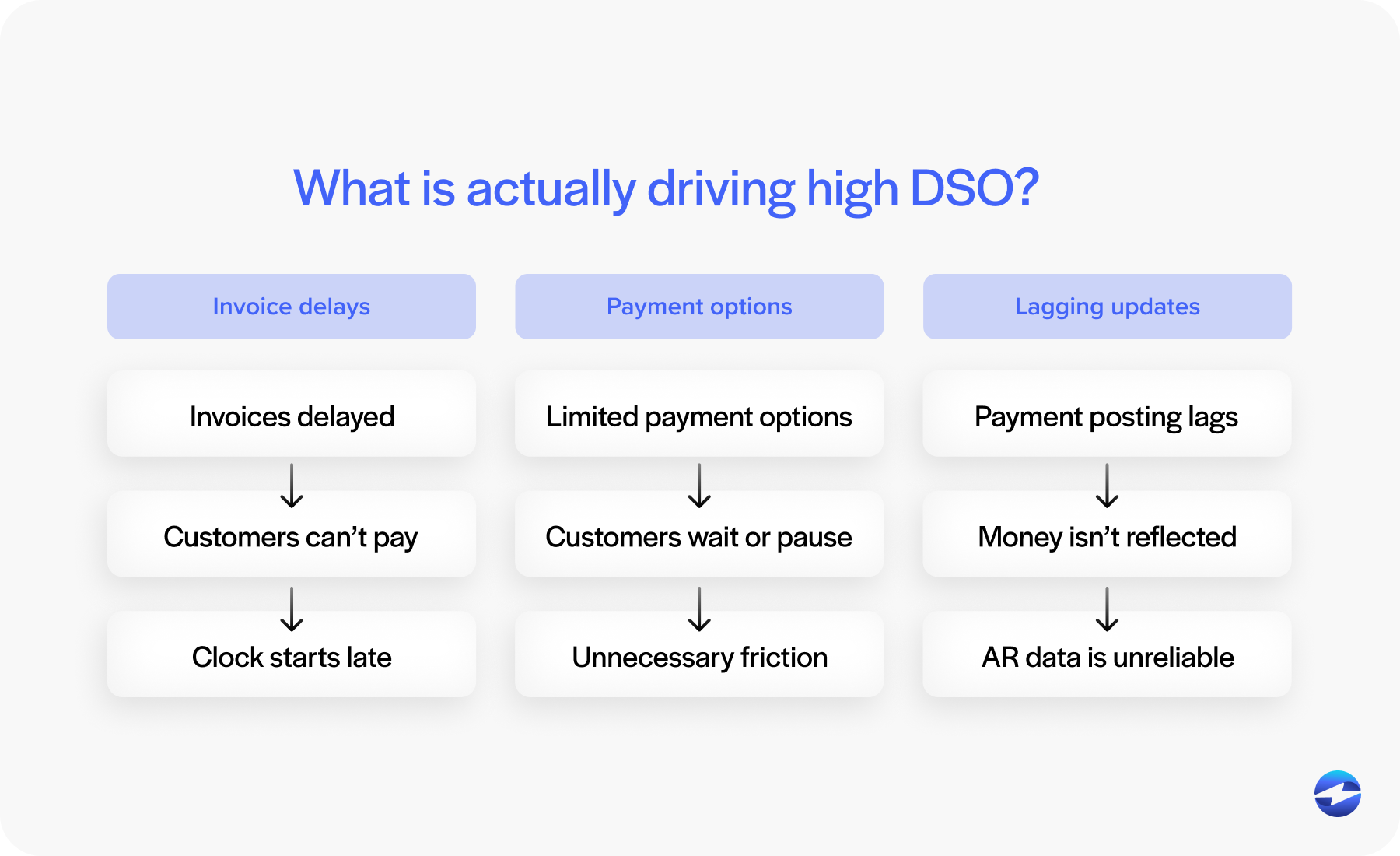 What is actually driving high DSO?