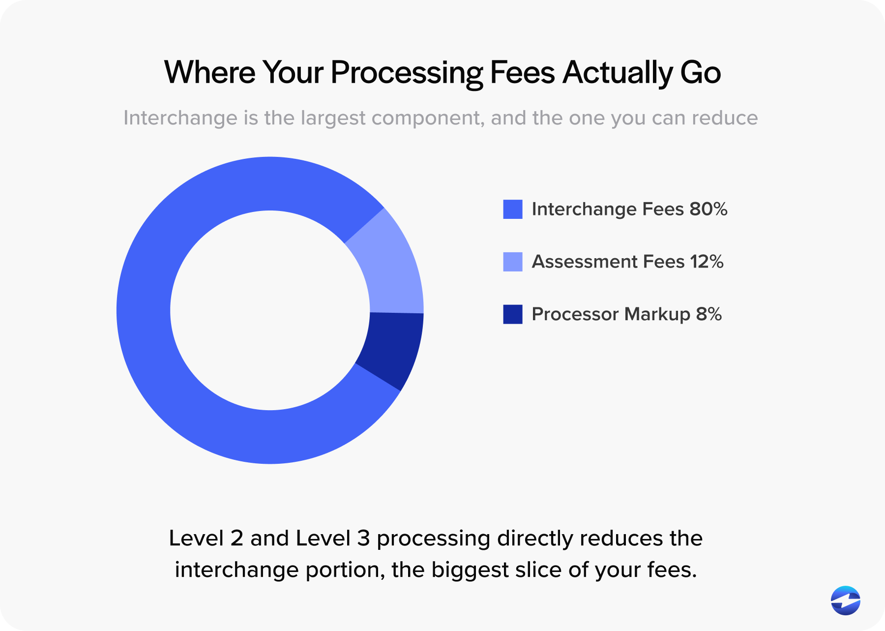 Where Your Processing Fees Actually Go