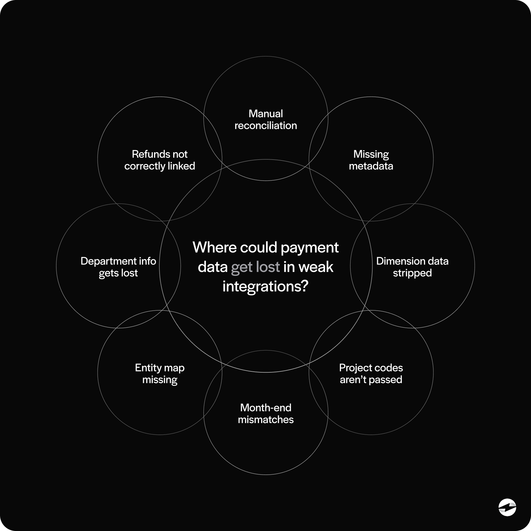 Where could payment data get lost in weak integrations?