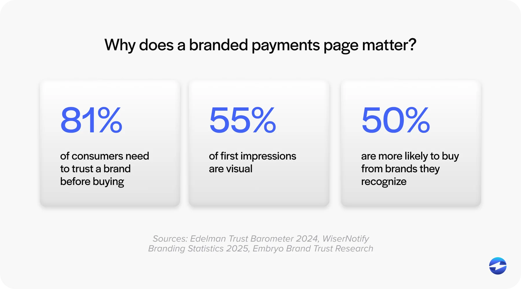 Why does a branded payments page matter?