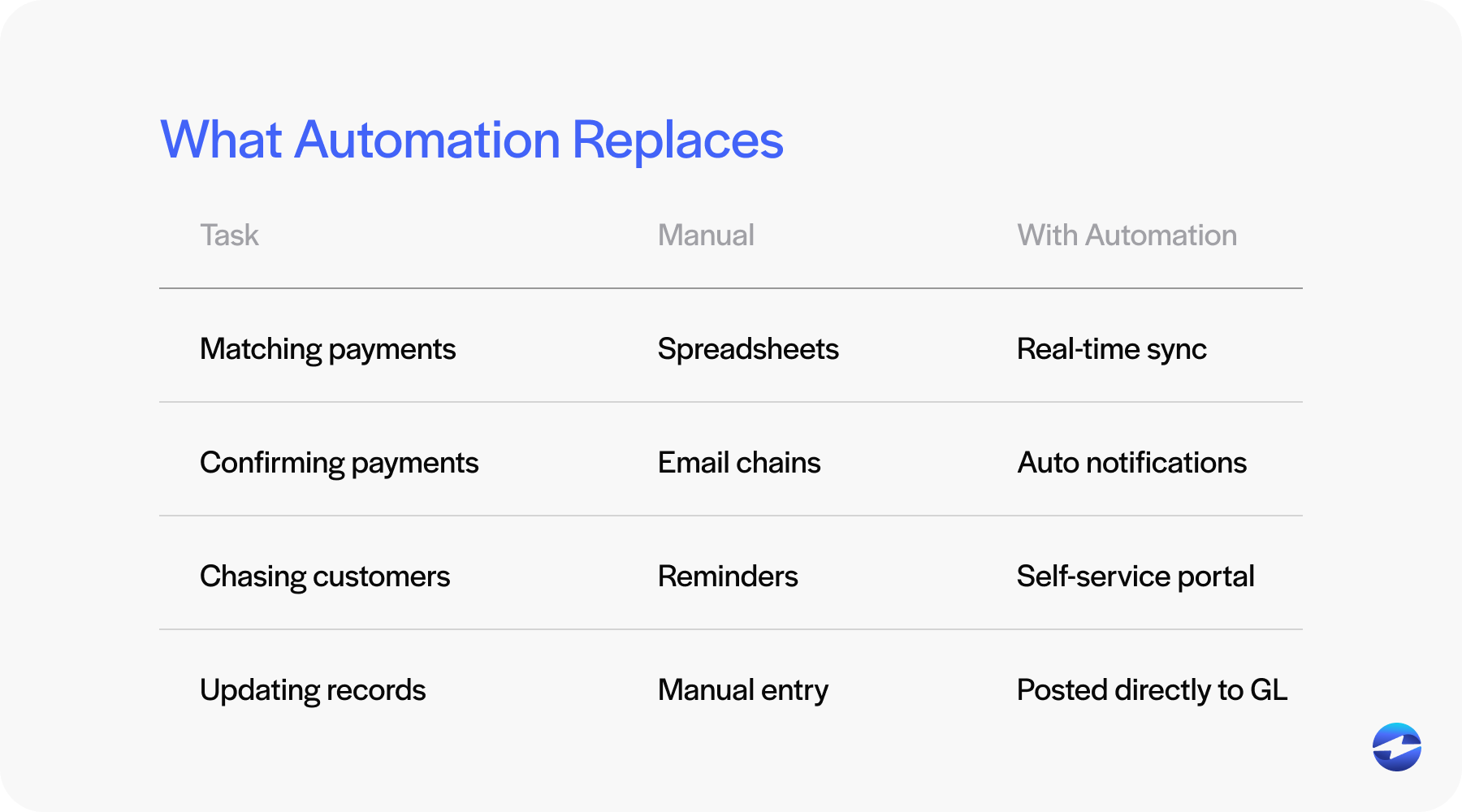 what automation replaces