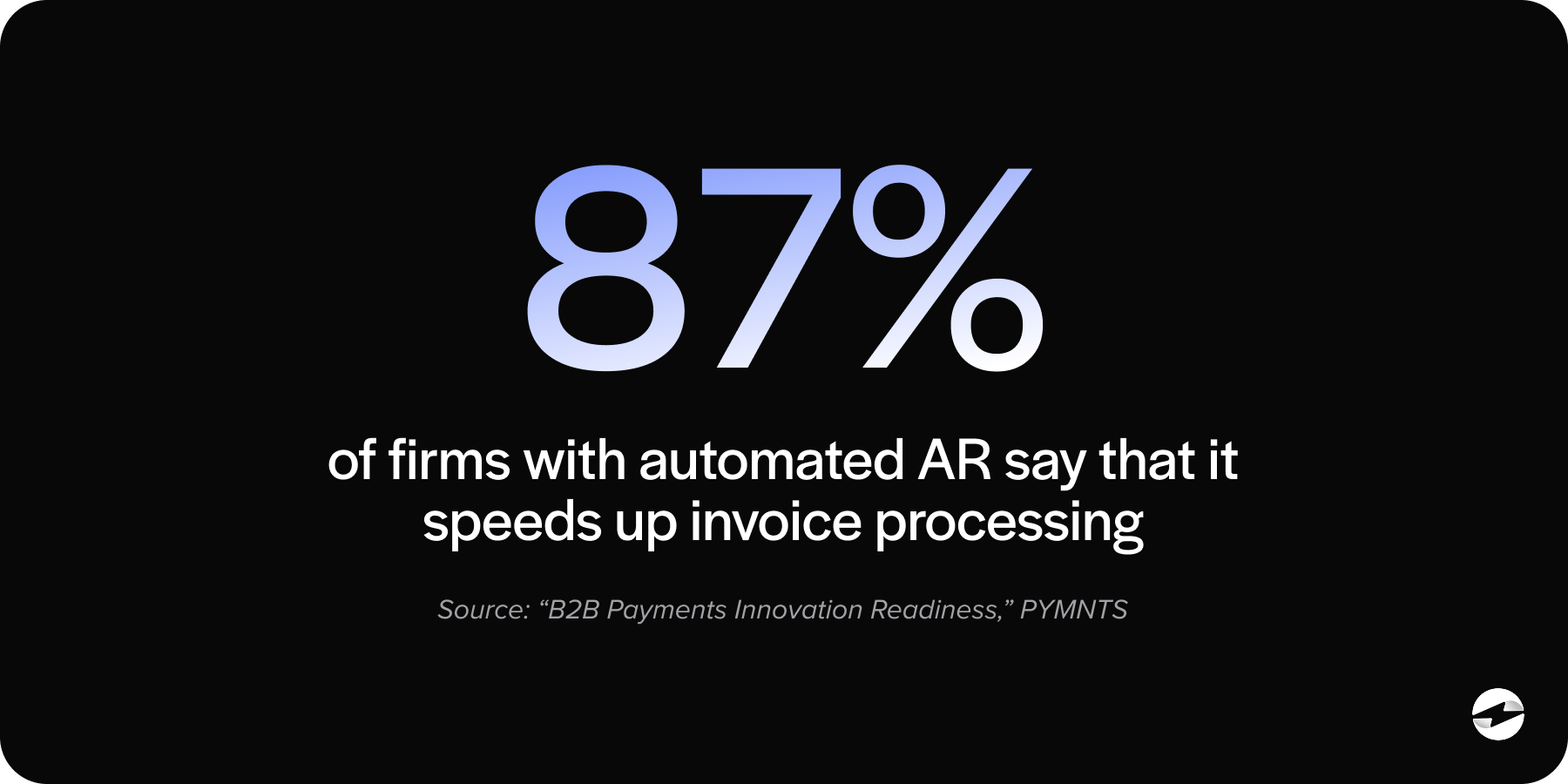 87% of firms with automated AR say that it speeds up invoice processing