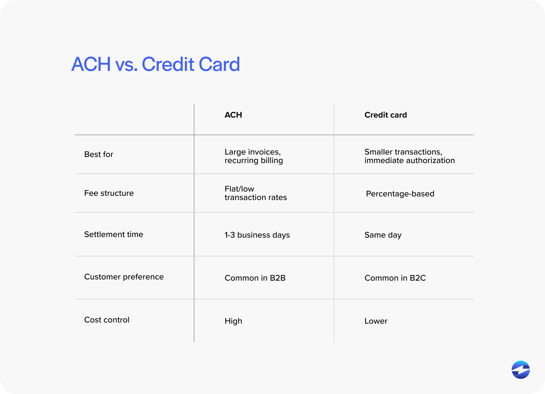 ACH vs Credit card