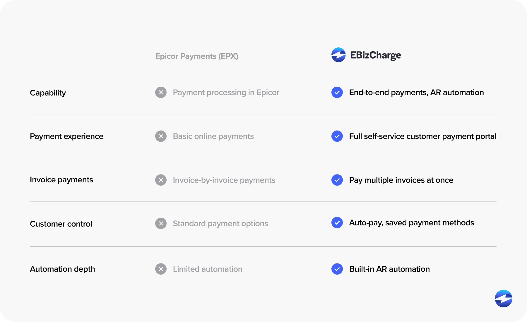 EBizCharge payments vs epicor payments