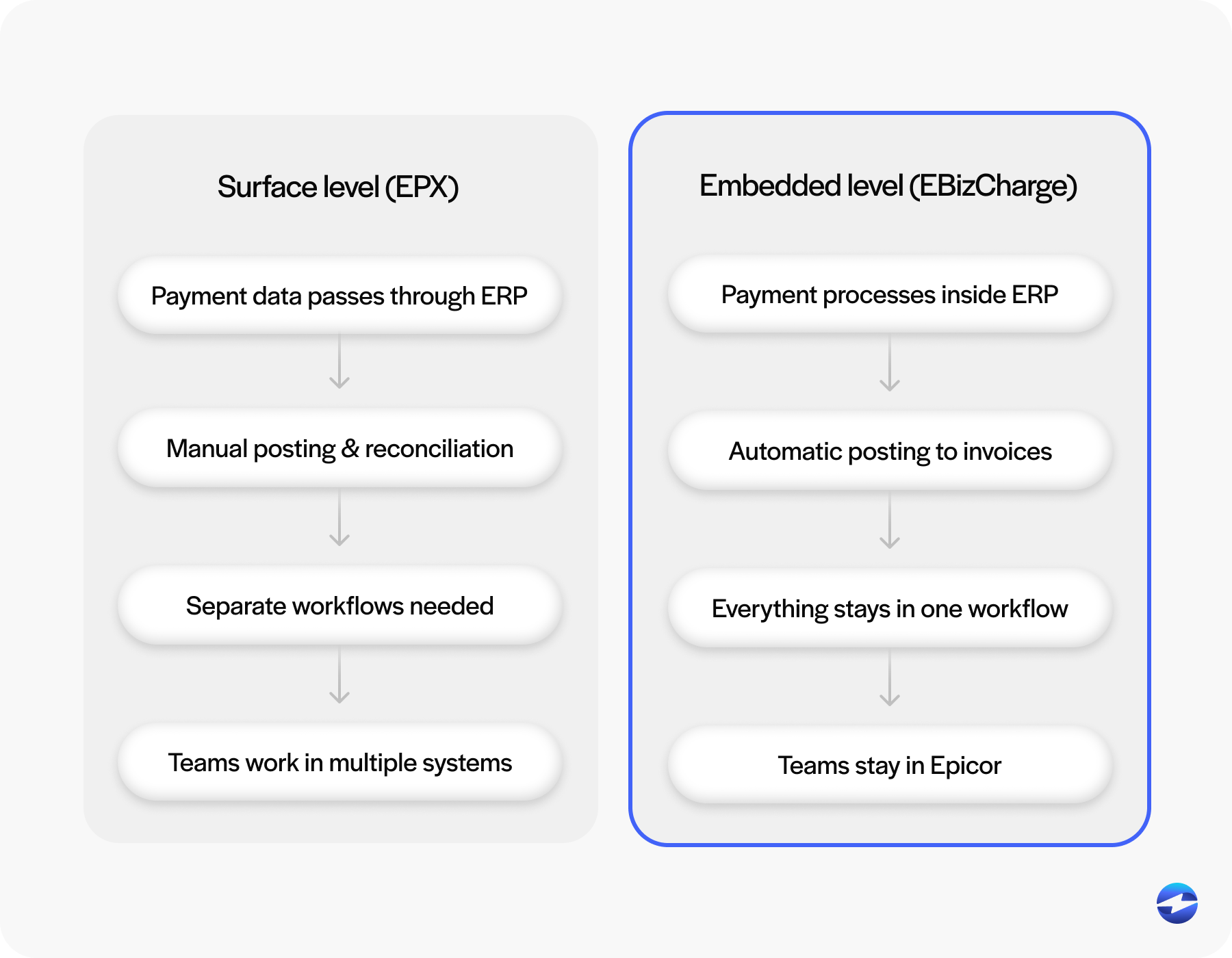 EPX vs. EBizCharge embedded payment integration