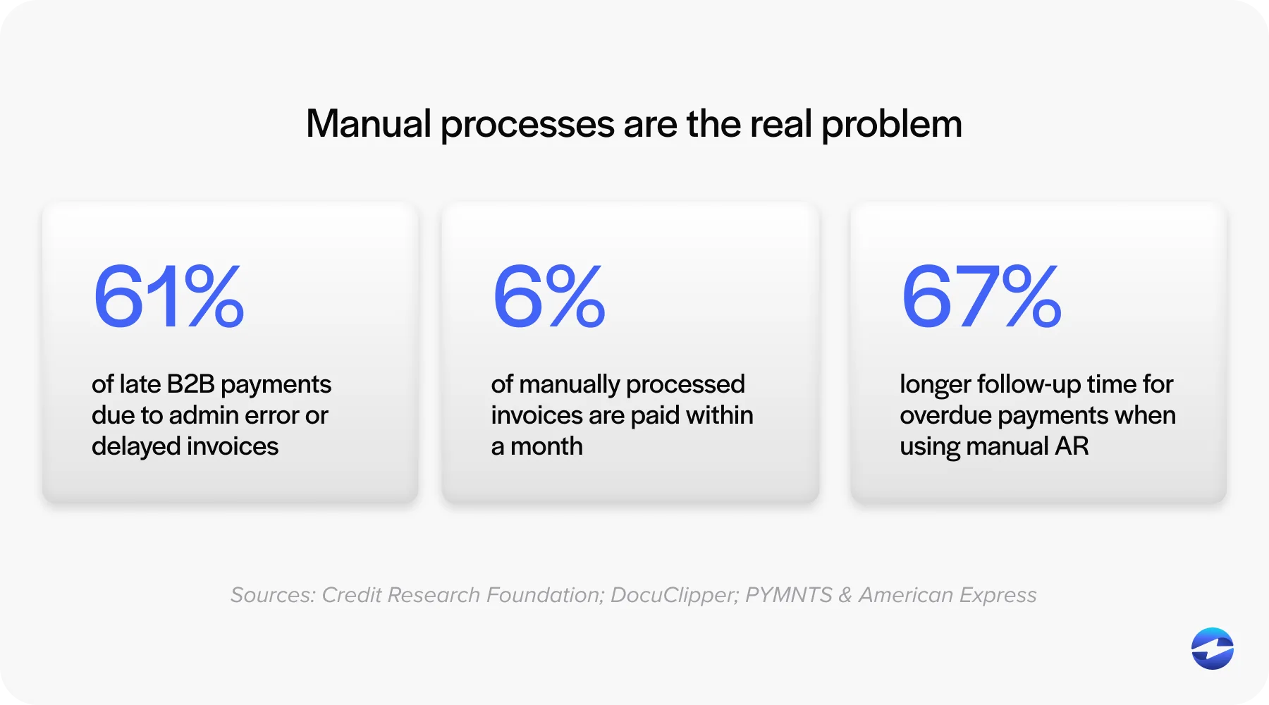 Effects of manual processes on payments