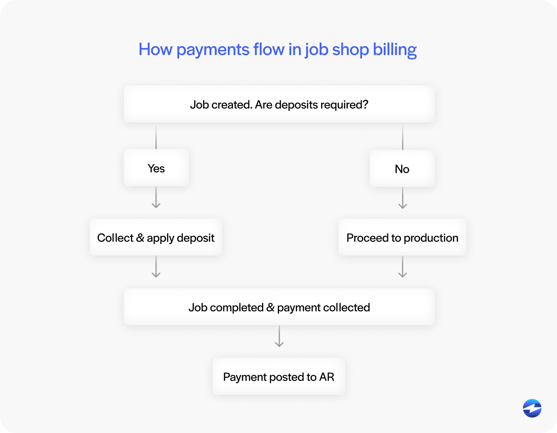 How payments flow in job shop billing
