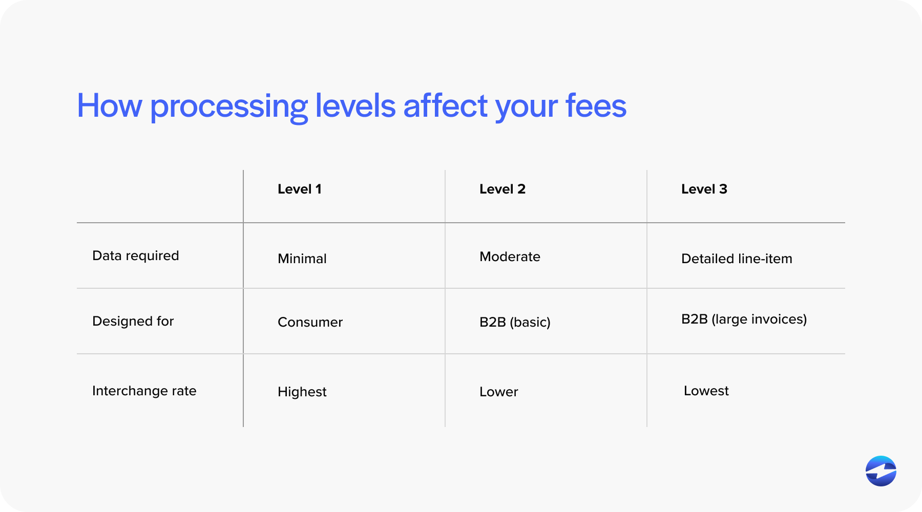 How processing levels affect your fees