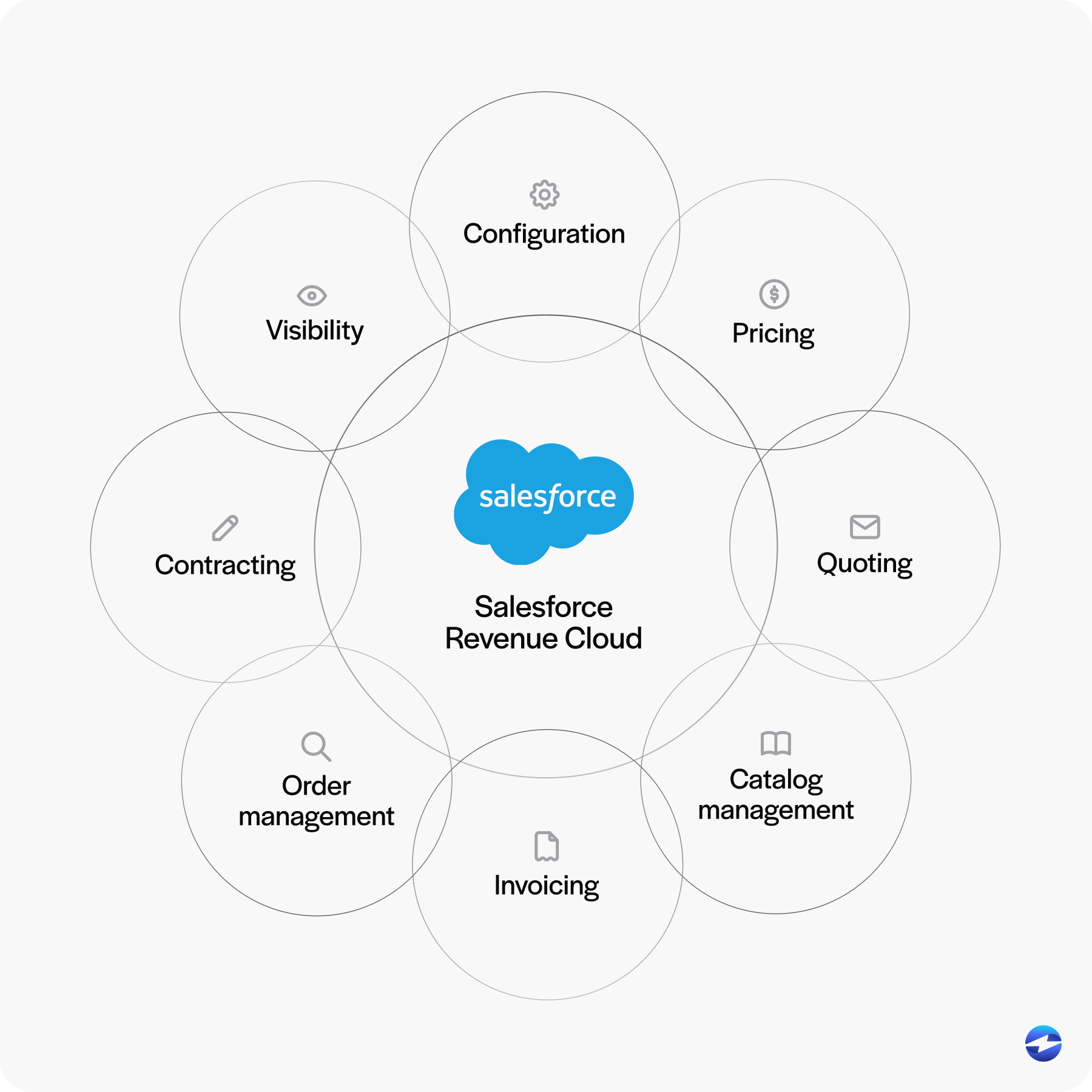 Salesforce Revenue Cloud