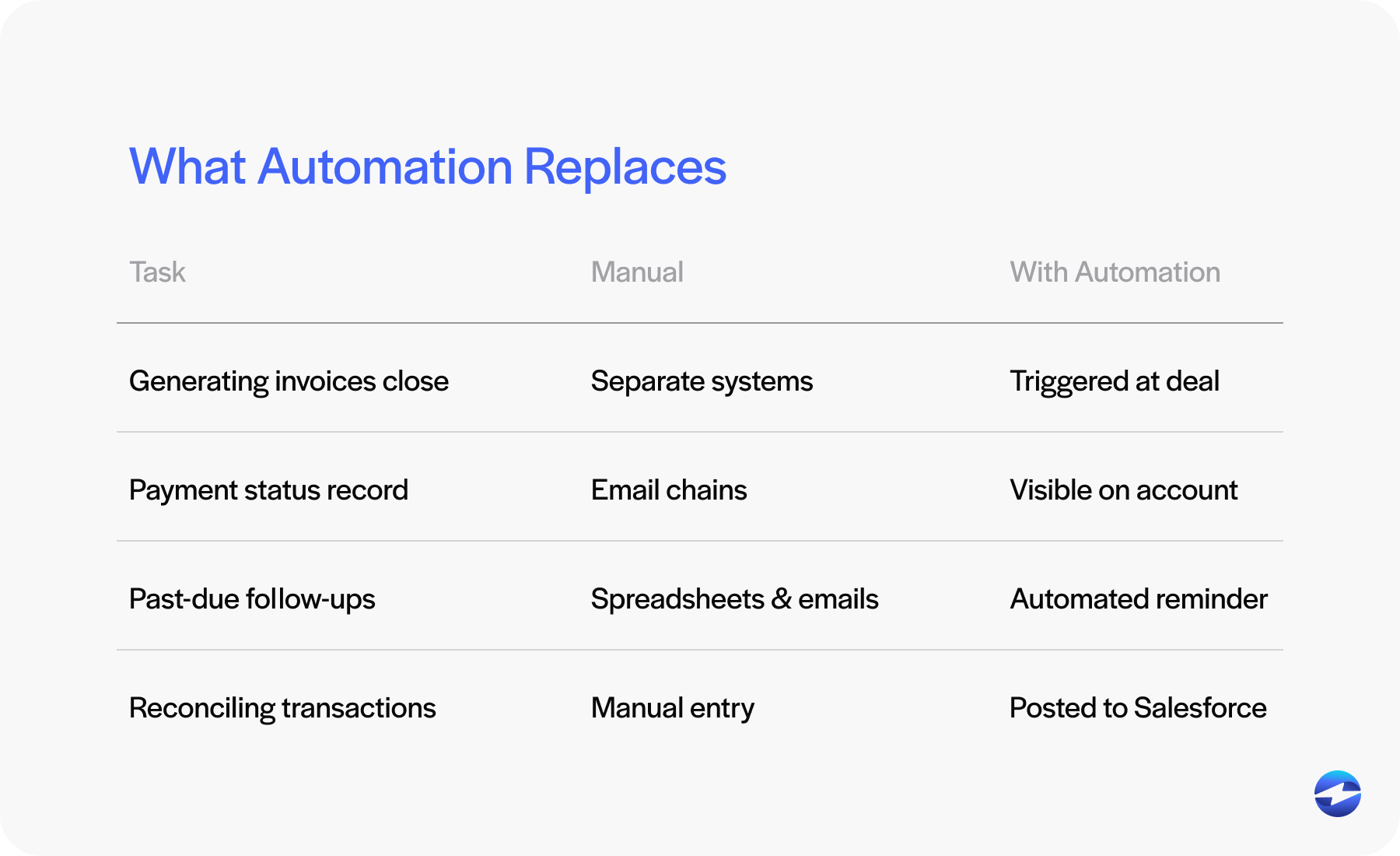 What Automation Replaces