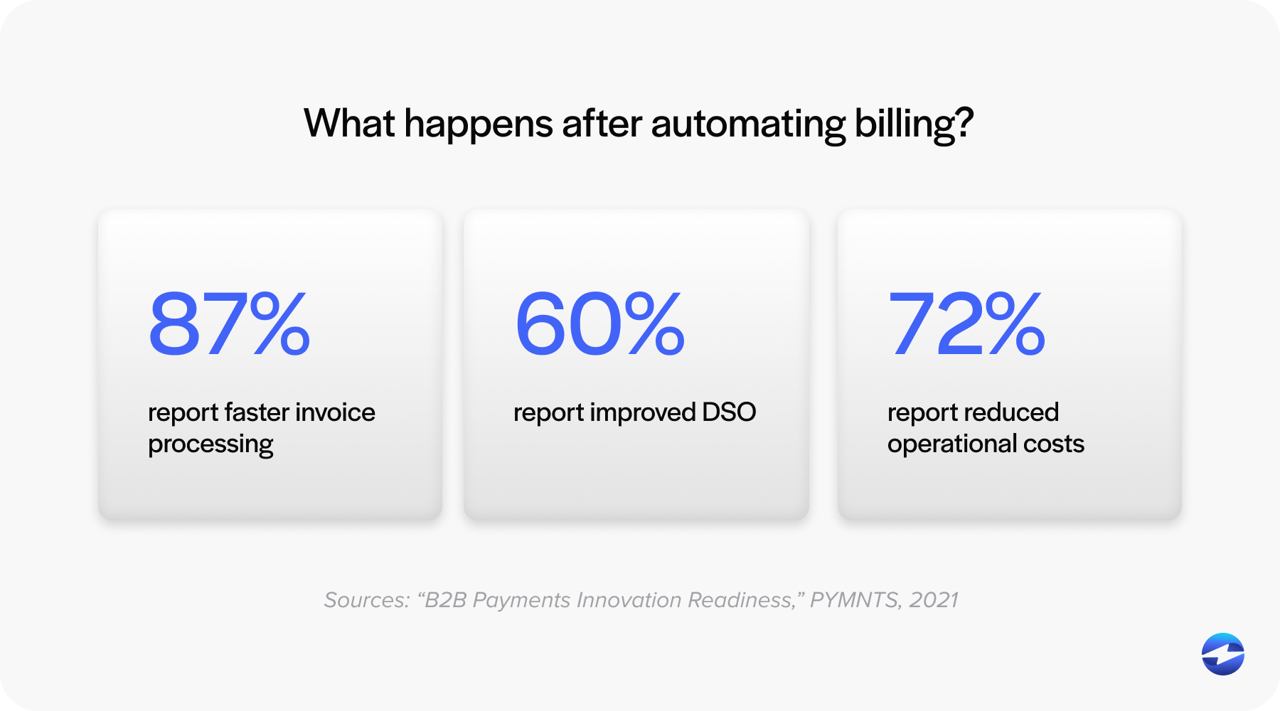 What happens after automating billing?