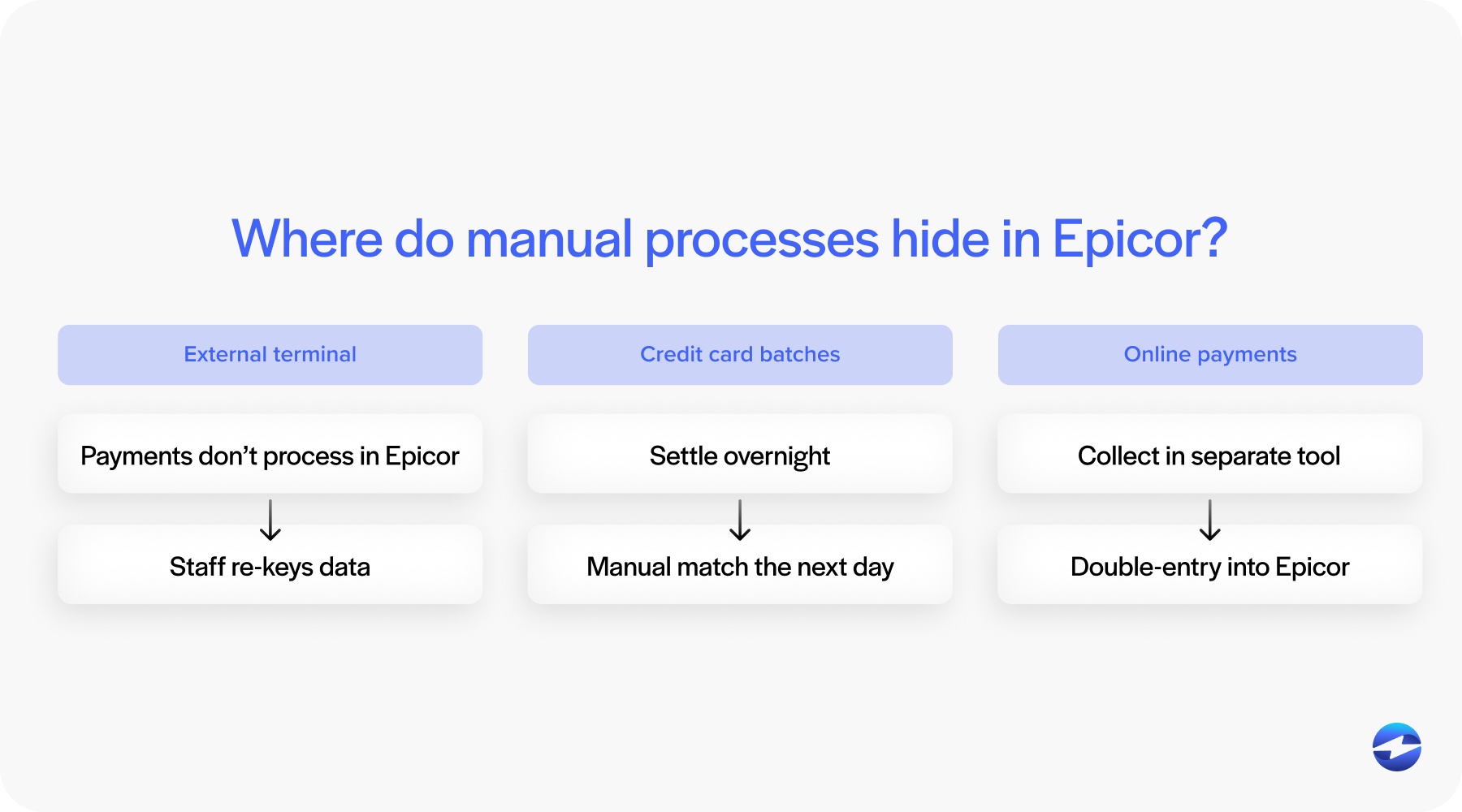 Where do manual processes hide in Epicor?
