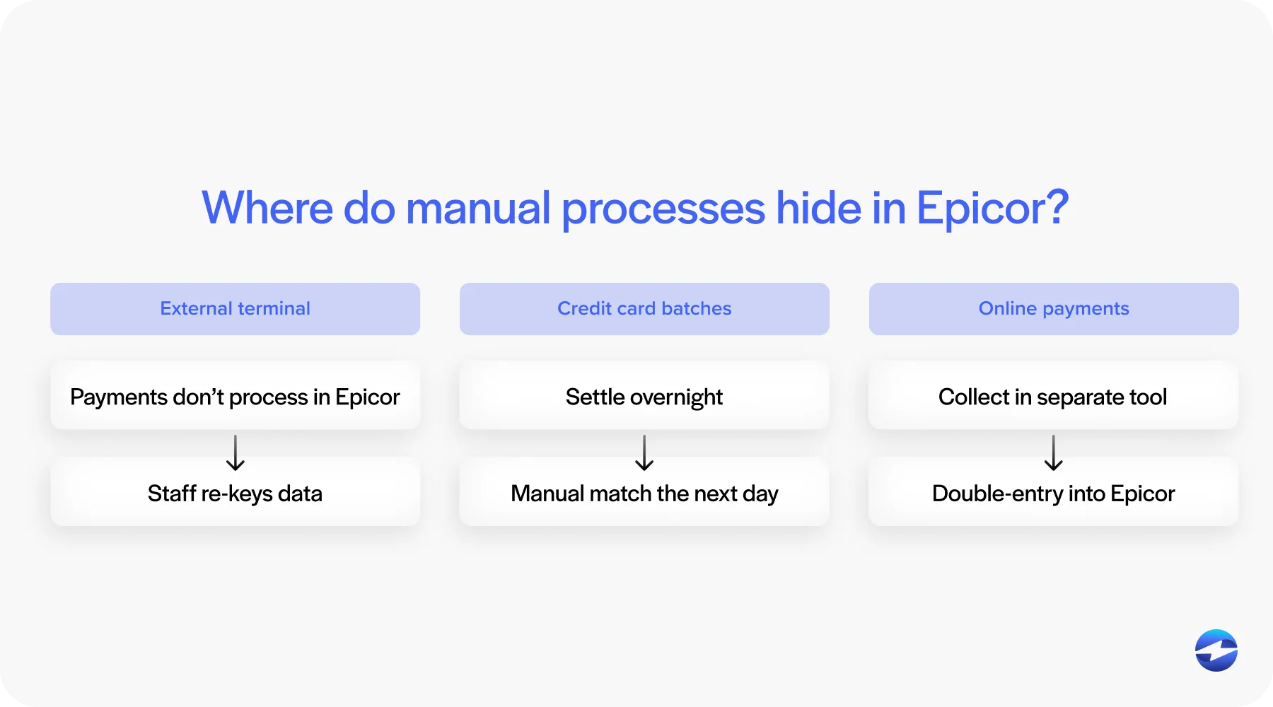 Where do manual processes hide in Epicor?