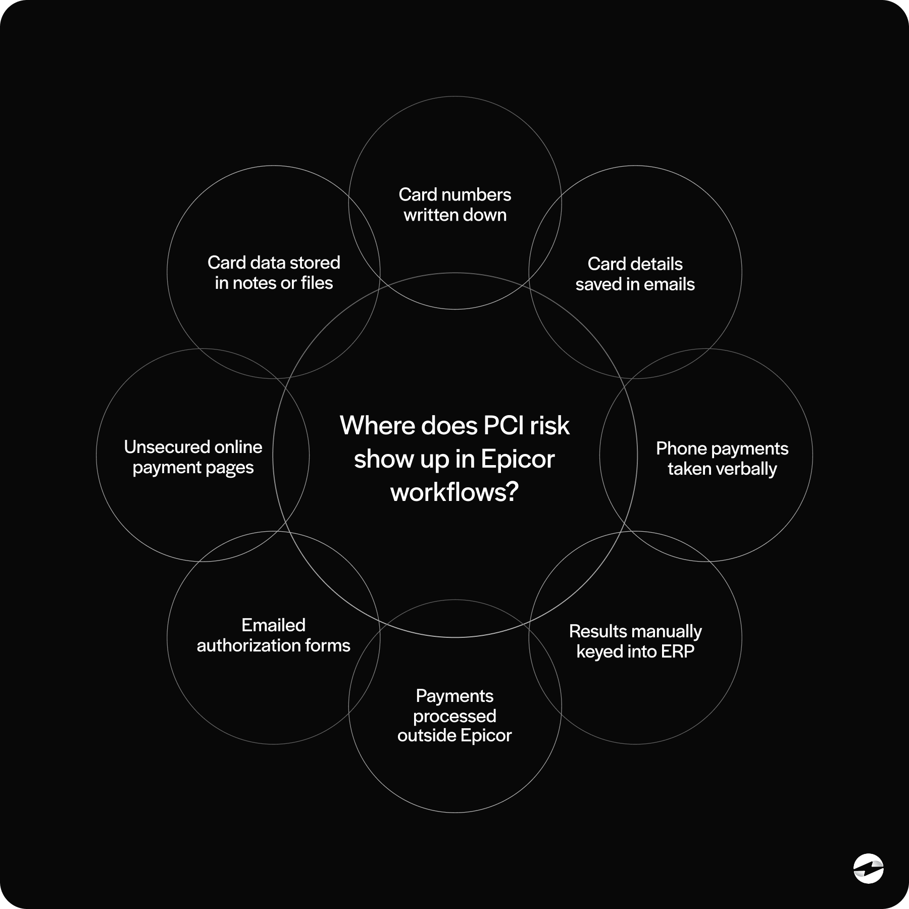Where does PCI risk show up in Epicor workflows