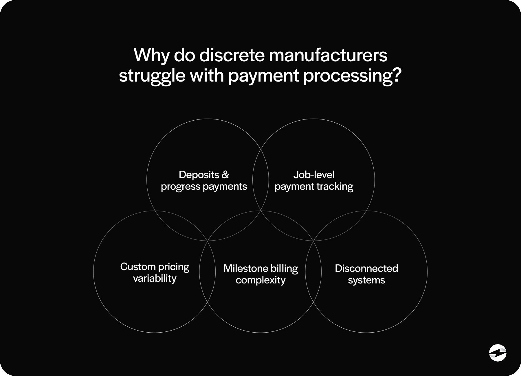 Why do discrete manufacturers struggle with payment processing?
