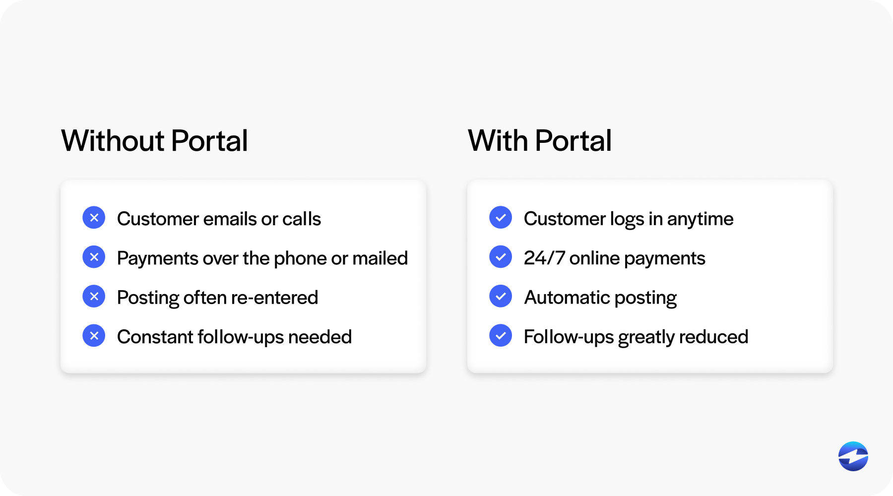 With and Without a customer payment portal