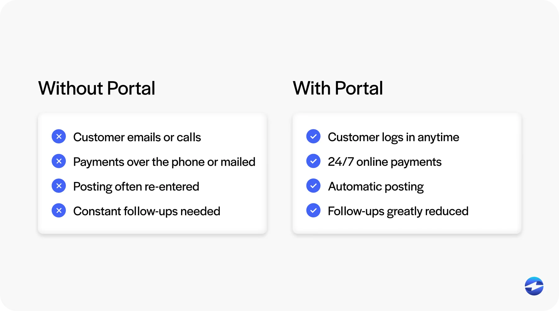 With and Without a customer payment portal